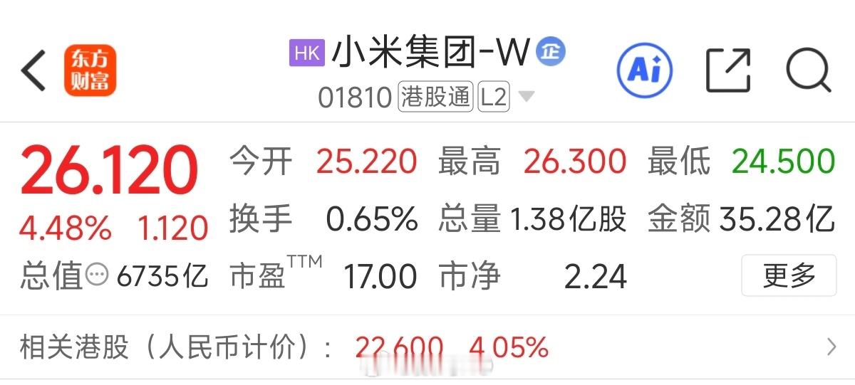 小米澎程怎么样？那些急的人没啥用，资本是最有嗅觉的，今天小米股票又涨4.48%，