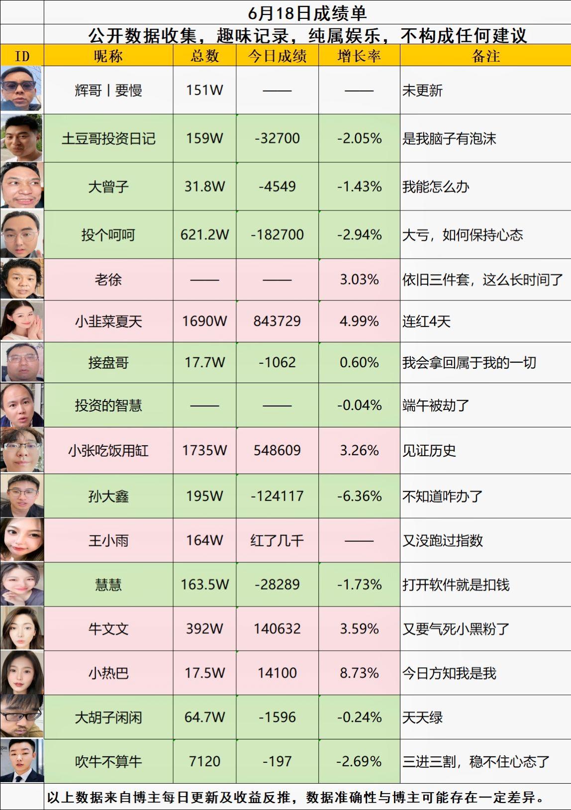 6月18号，中位数跌了0.8%。
什么意思？六成票是绿的，绝大多数人都在亏。
但