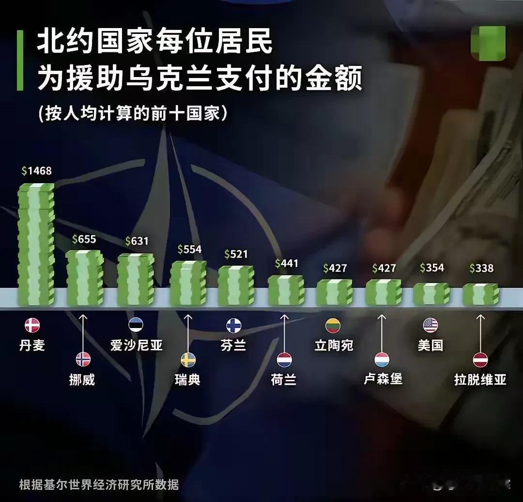 真没想到援助乌克兰最多的国家会是丹麦，而援助美国大户美国竟然只排在第九名。

这