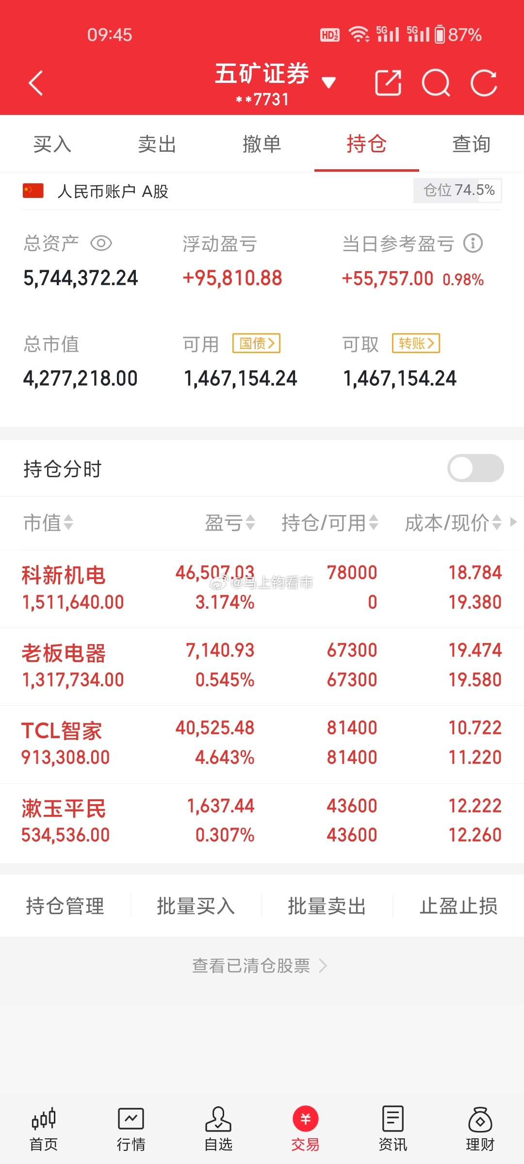 11月6日午间收评：科创50暴拉近3%！半导体芯片掀涨停潮，A股半天成交1.34