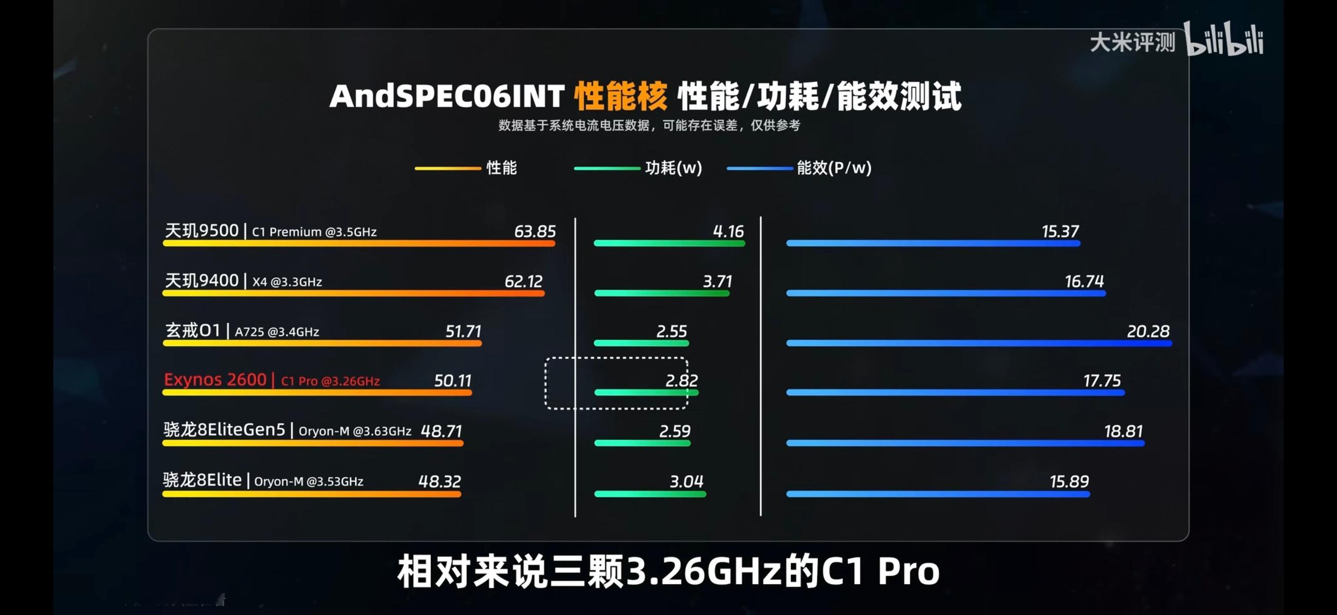 玄戒O1的含金量还在上升，在大米评测的新视频里疯狂击败2nm的三星Exynos2
