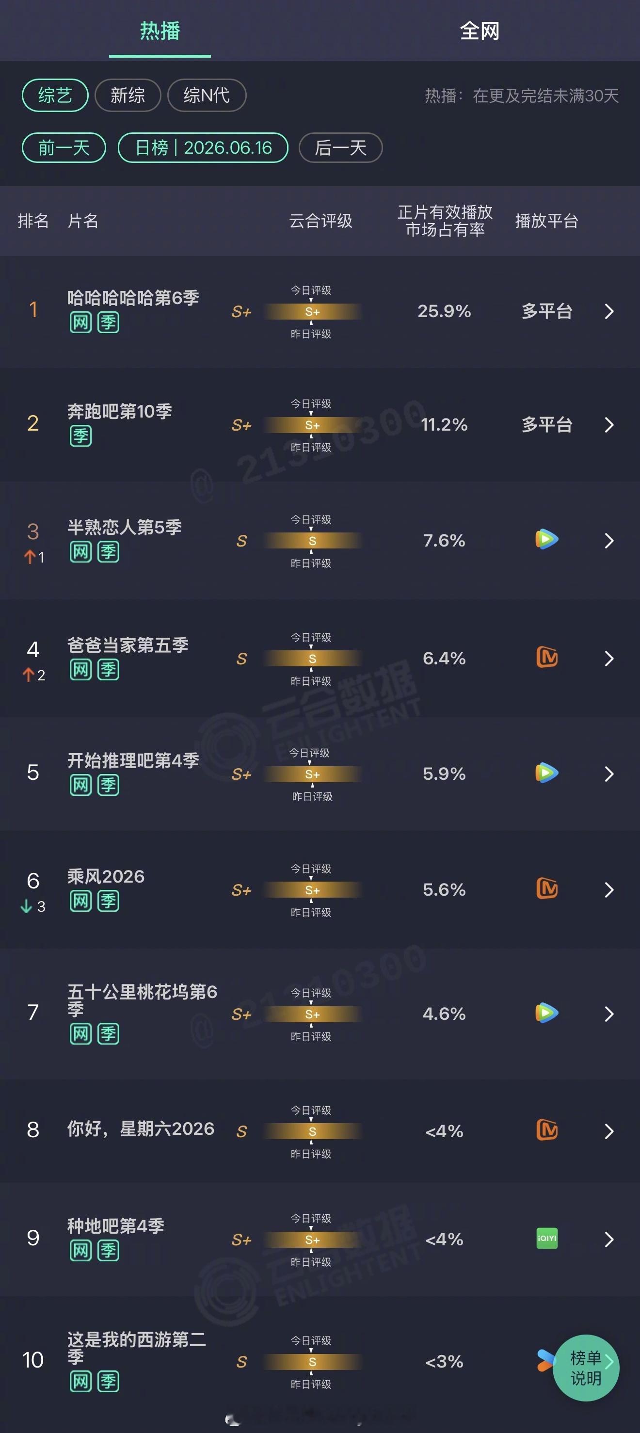 2026年06月16日云合综艺正片有效播放量市占率TOP101 哈哈哈哈哈第6季