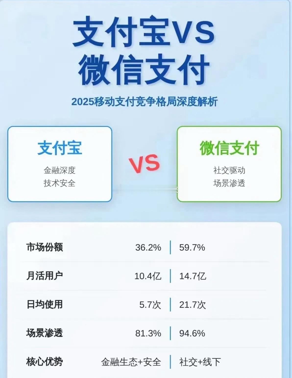 马化腾在今年年会上说“微信不是一个APP，而是一种生活方式”，下图这组支付数据恰