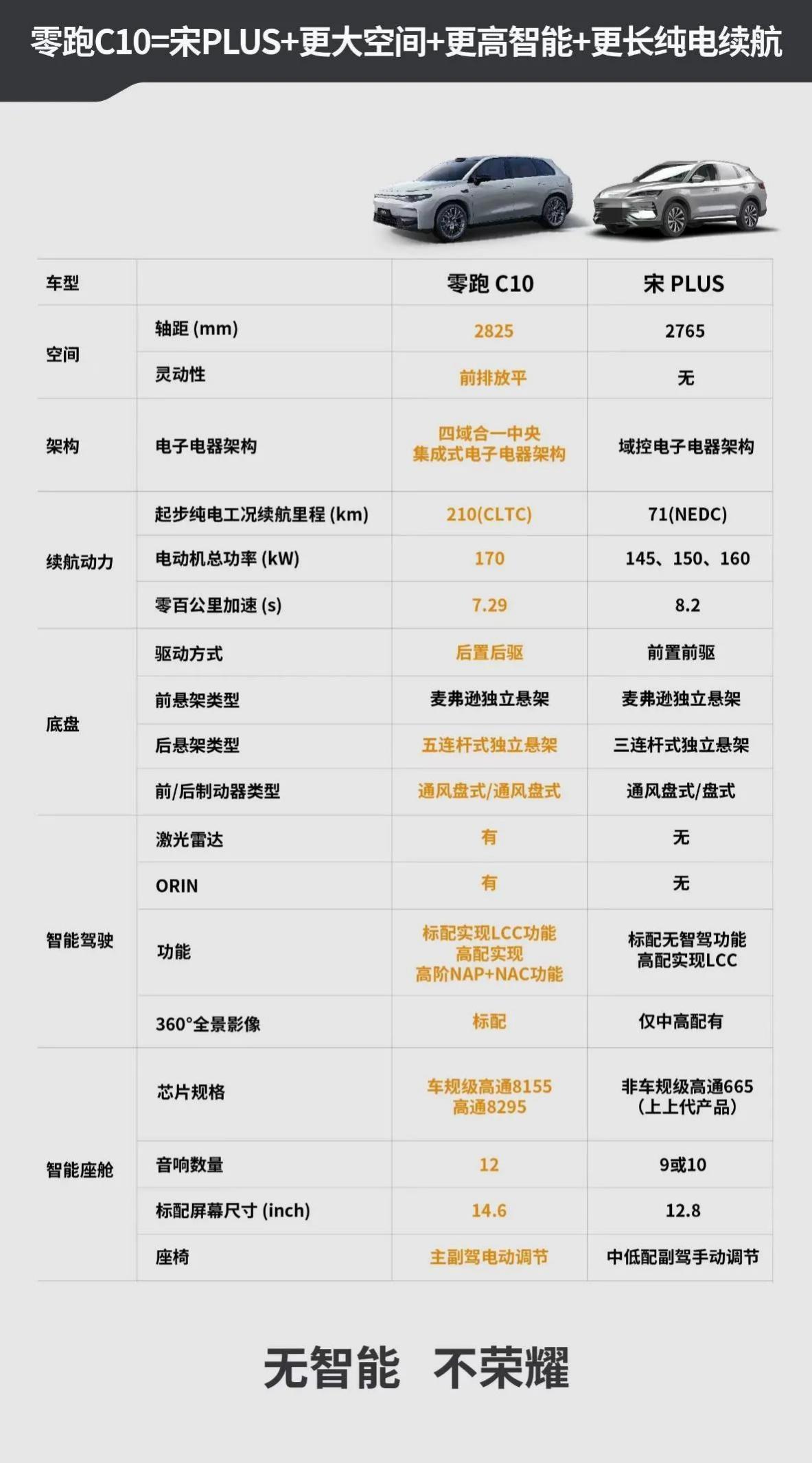 零跑C10有多卷？对比完宋PLUS EV荣耀版你就知道差距有多大。

15万左右