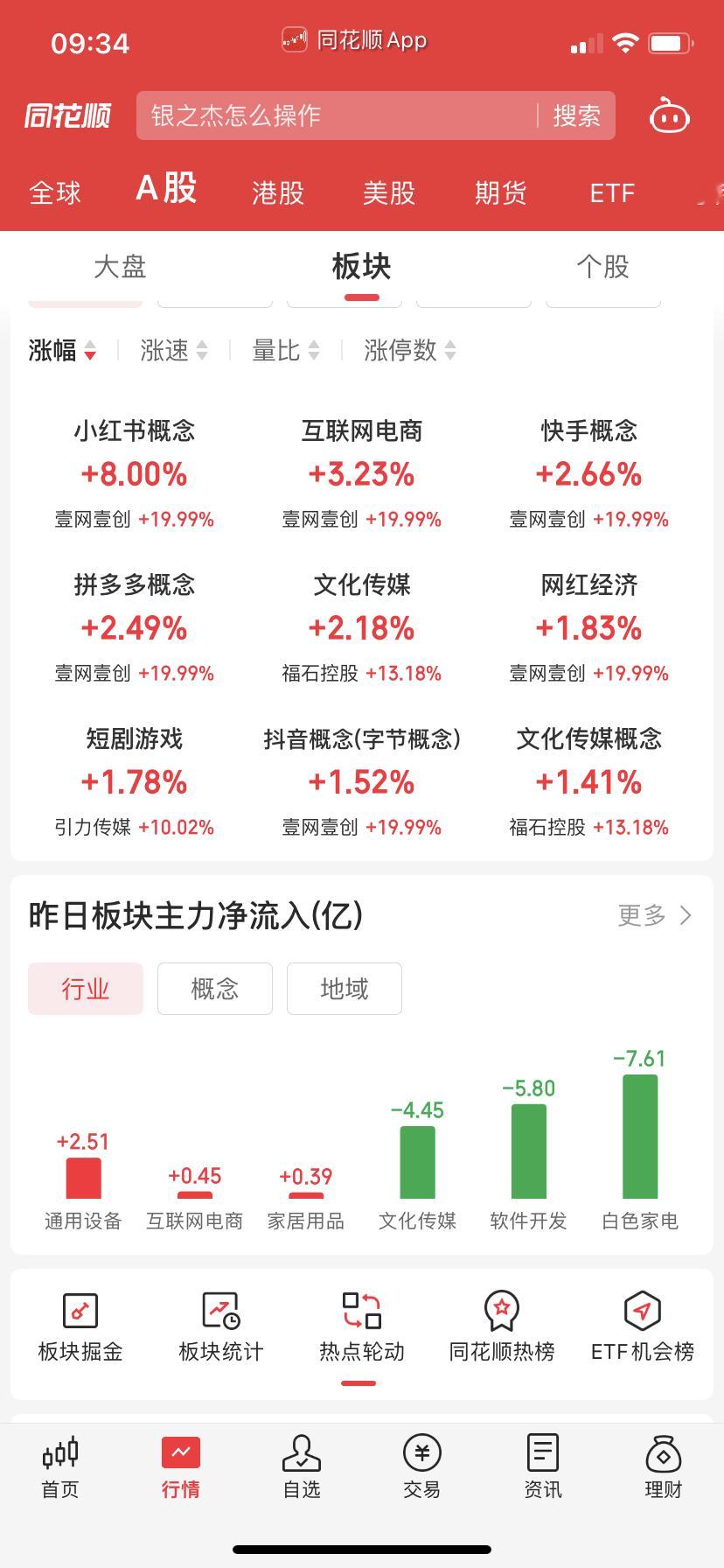 板块分化，文化传媒，也就是小红书继续涨。 