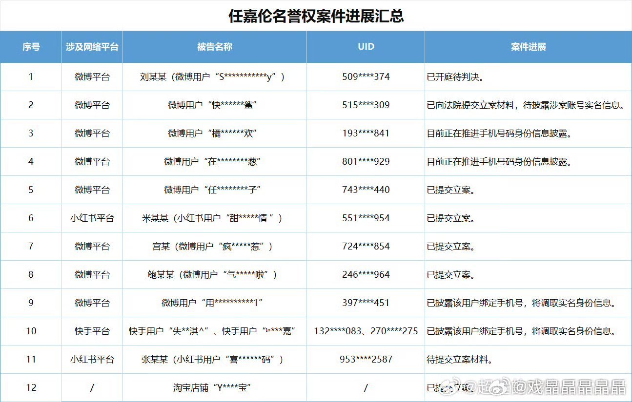 任嘉伦工作室告黑进展，里面熟悉的人不少，第八个是呃家职能组的。网络不是法外之地，