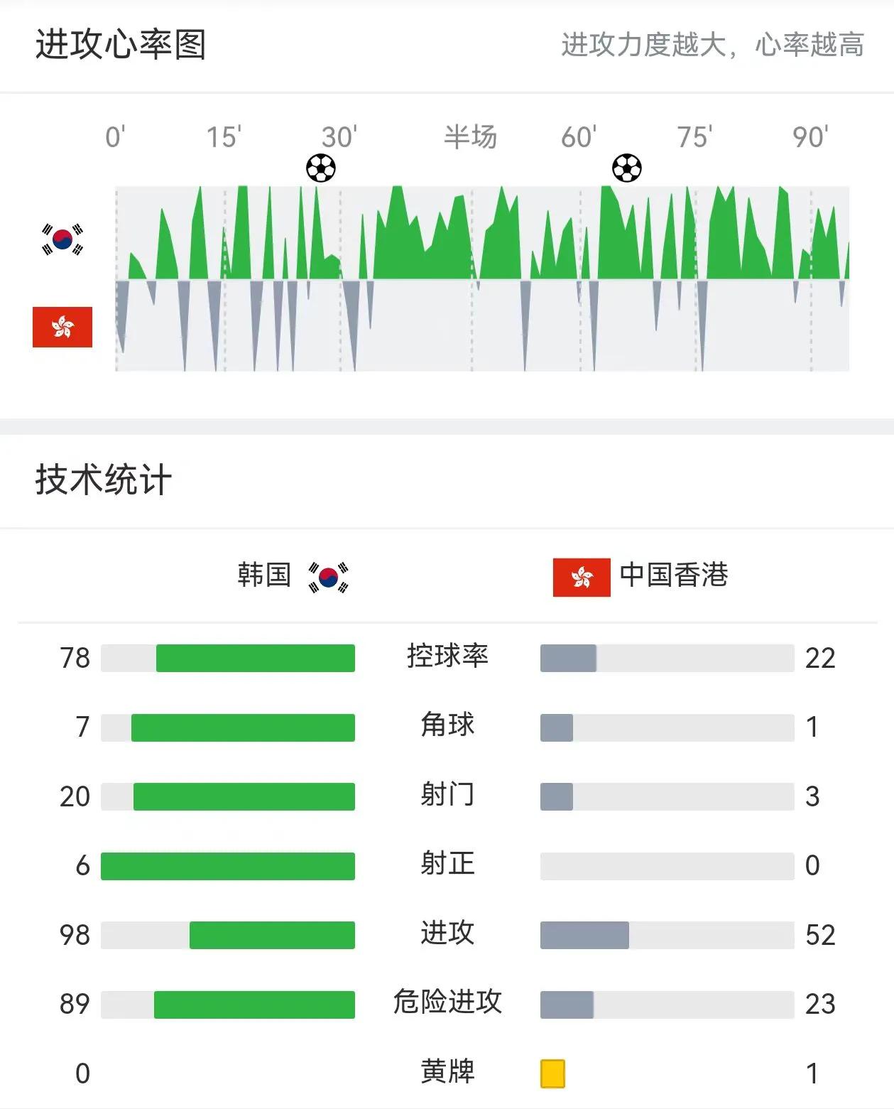 国足本届东亚杯有垫底的可能！
不知道韩国是不是放水，仅仅赢了中国香港两个球。若今