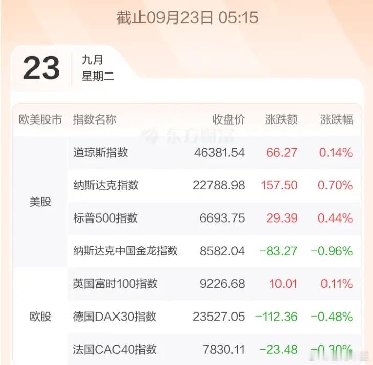 9.23股市早知道：1、外盘汇总：小涨再创历史新高，如图一。 2、交易提示：如图