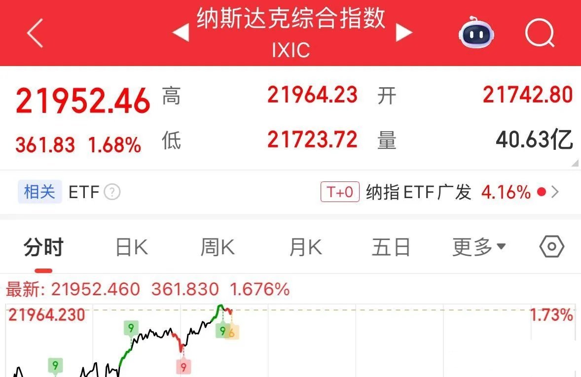 美股与国际黄金昨晚大涨创新高，抄底资金今天大概率继续吃肉！市场为何无视利空强势拉