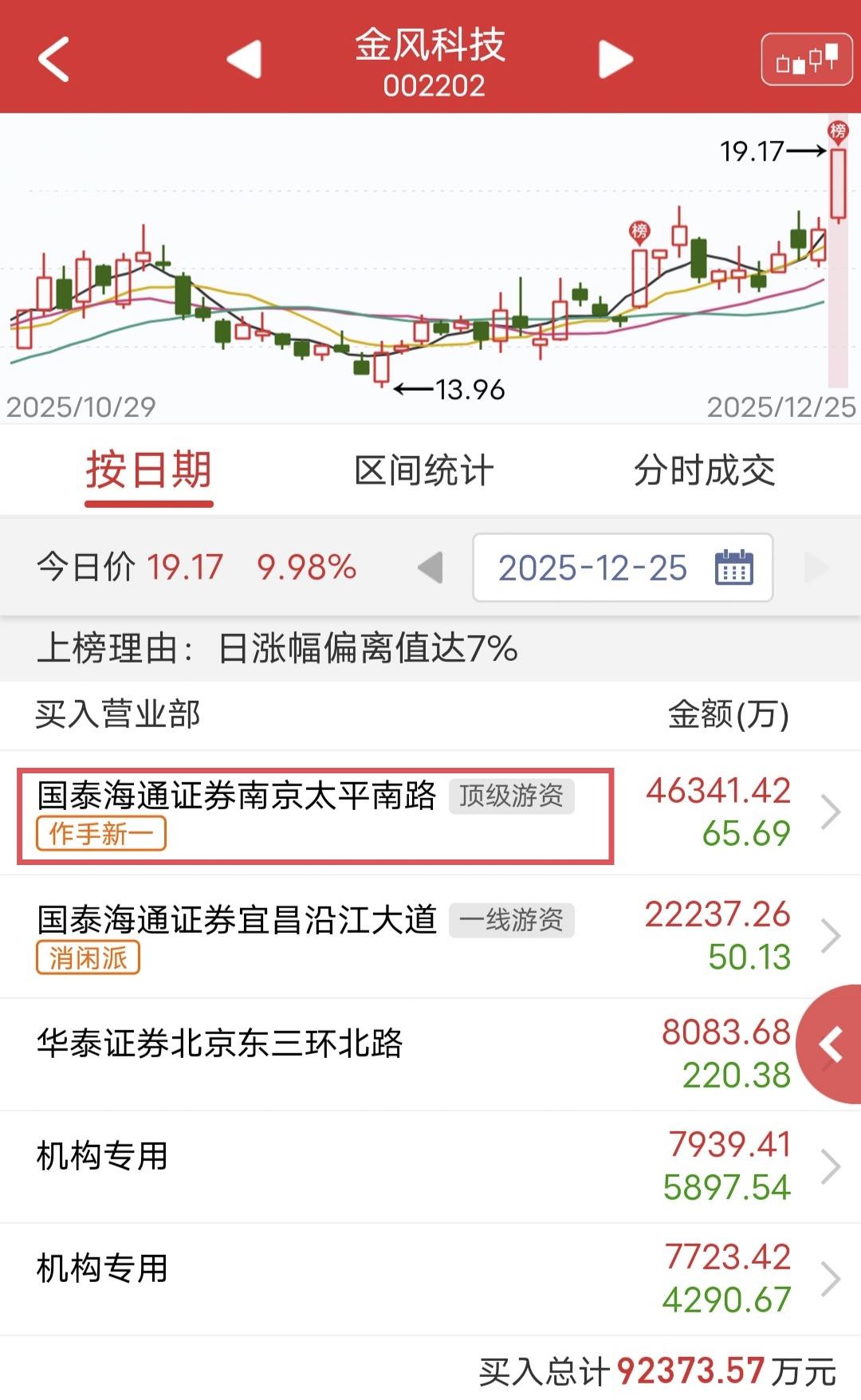 作手新一爆买4.6亿：

今天金风科技盘中涨停。

盘后龙虎榜显示，作手新一大手