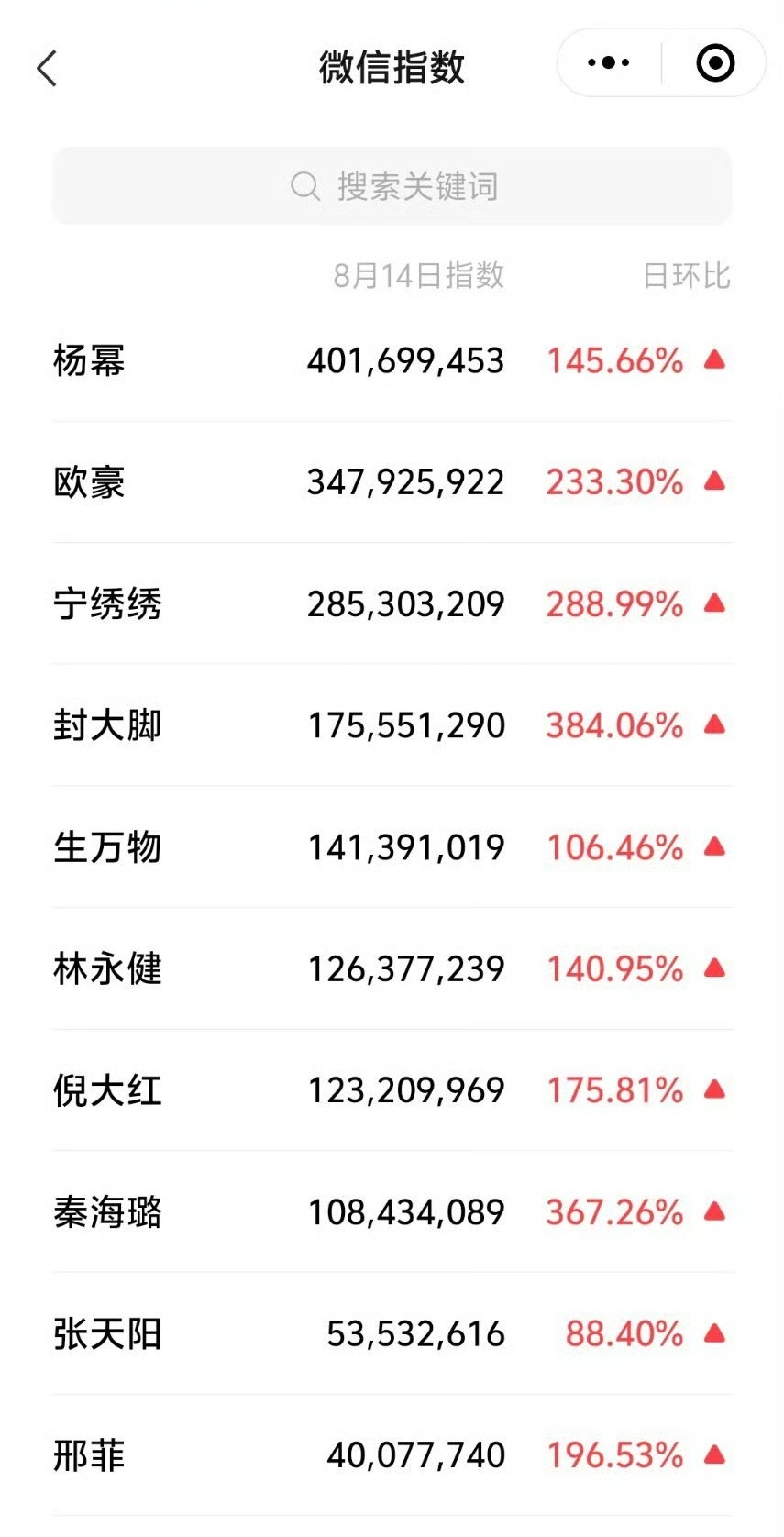 杨幂焦俊艳大学同学 我知道我知道我还知道生万物百指25.6万又新高❗️我还知道微