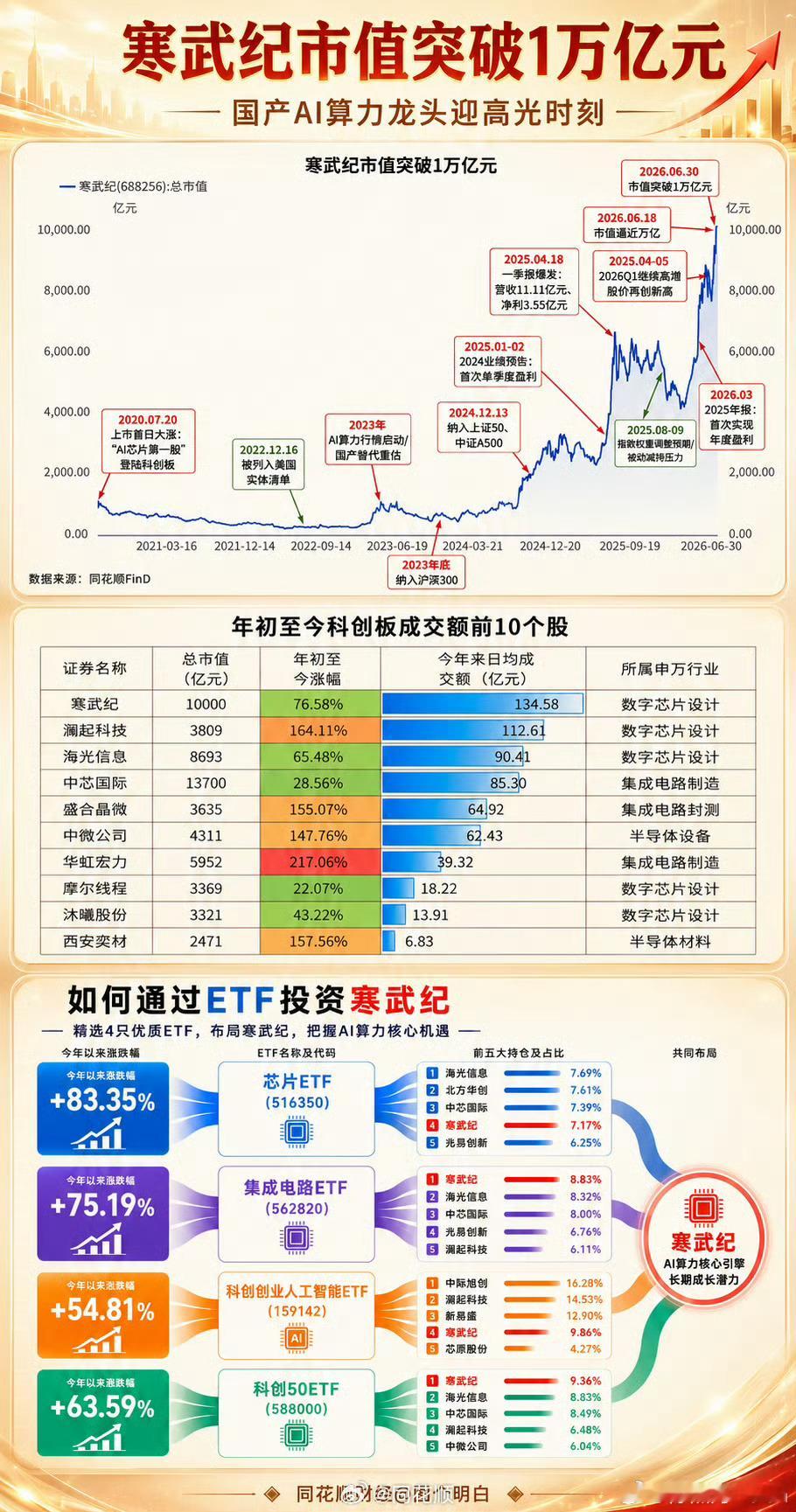 历史时刻，寒武纪市值突破1万亿 