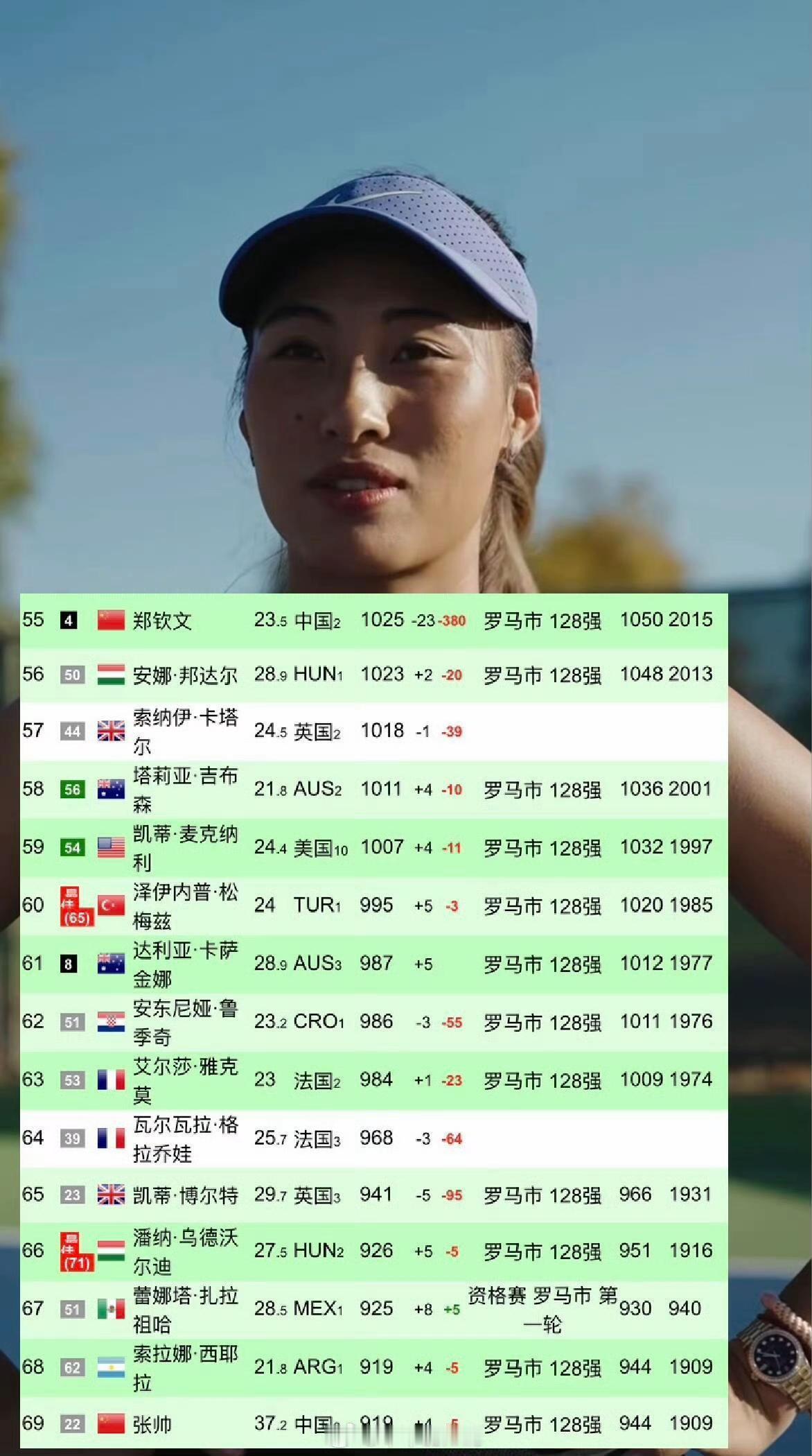 由于去年罗马1000赛四强390分将在开赛前被扣除，郑钦文世界排名降至第55名。