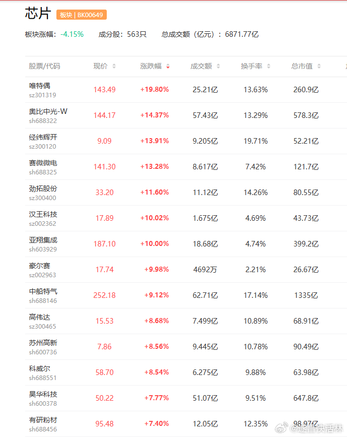 a股芯片 本周一早间，英伟达和SK 海力士宣布达成一项多年技术合作协议，围绕全球