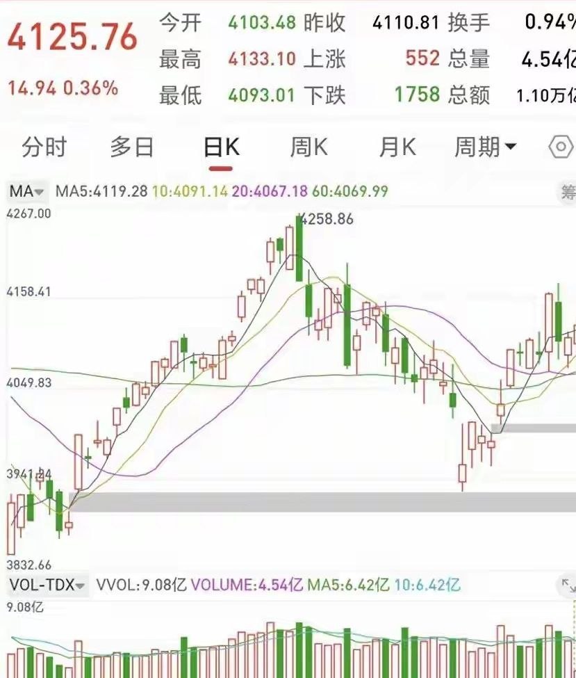A股周四简评今日各大指数全线收红，科创50大涨3.82%创新高，两市成交3.3万