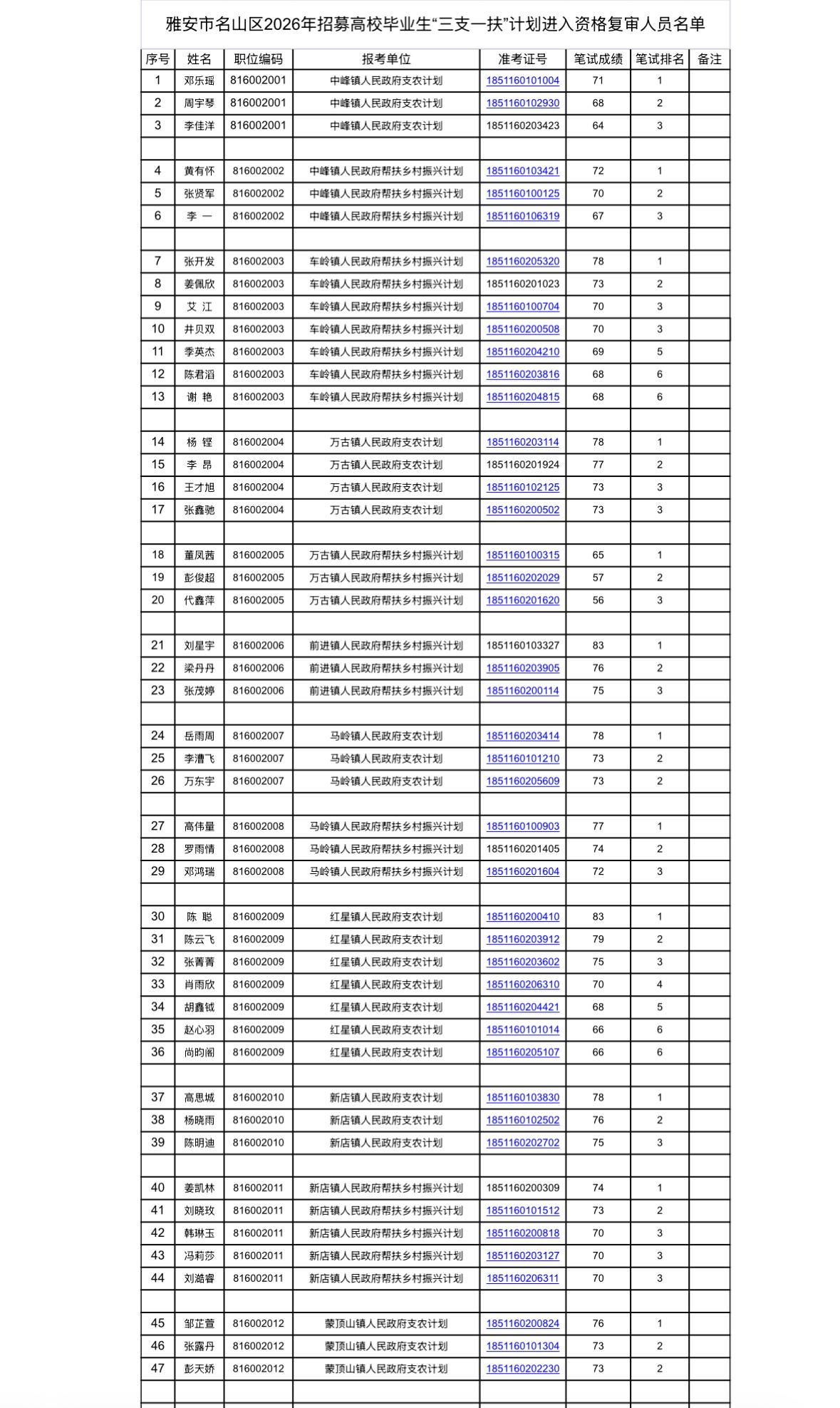 【四川雅安】雅安市名山区2026年招募高校毕业生“三支一扶”计划面试资格复审公告