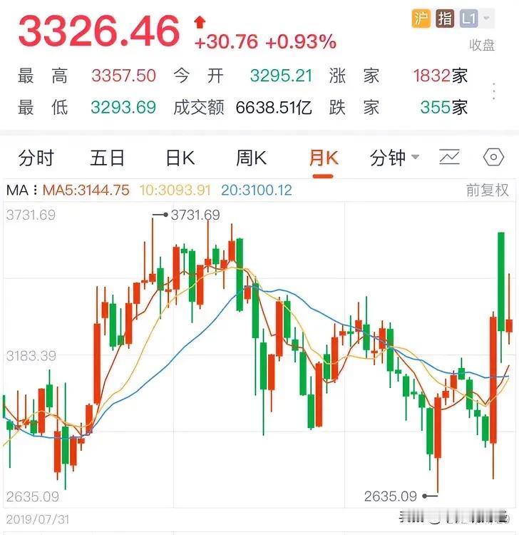 复盘看，也确实会如此，12月A股会是先扬后抑的局部牛行情：得益于11月的最后一个