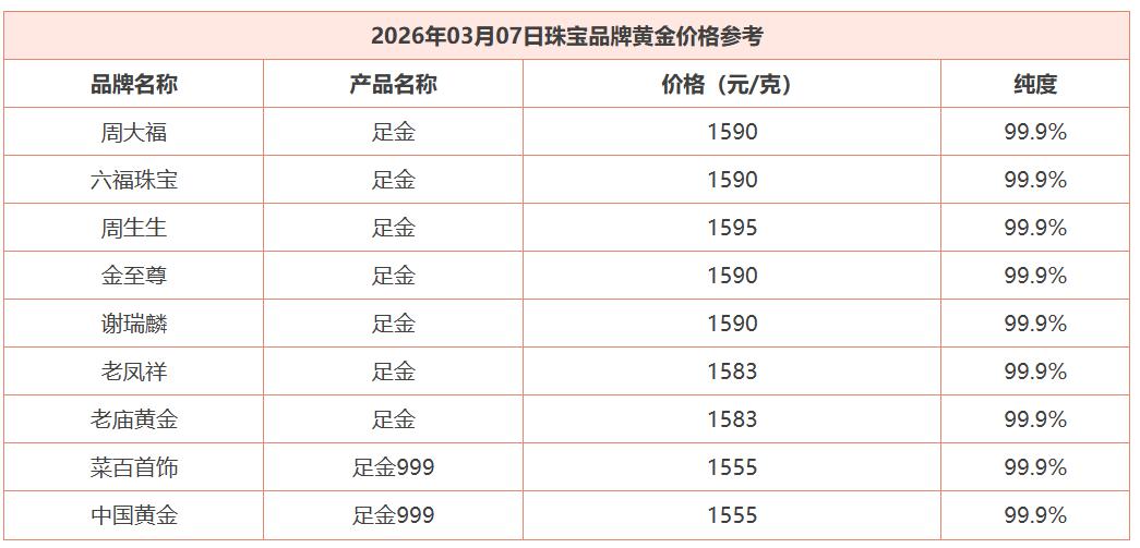 今天是3月7日，
国内商场里面品牌黄金
价格普遍性上涨，
不过依旧处于一千六百元