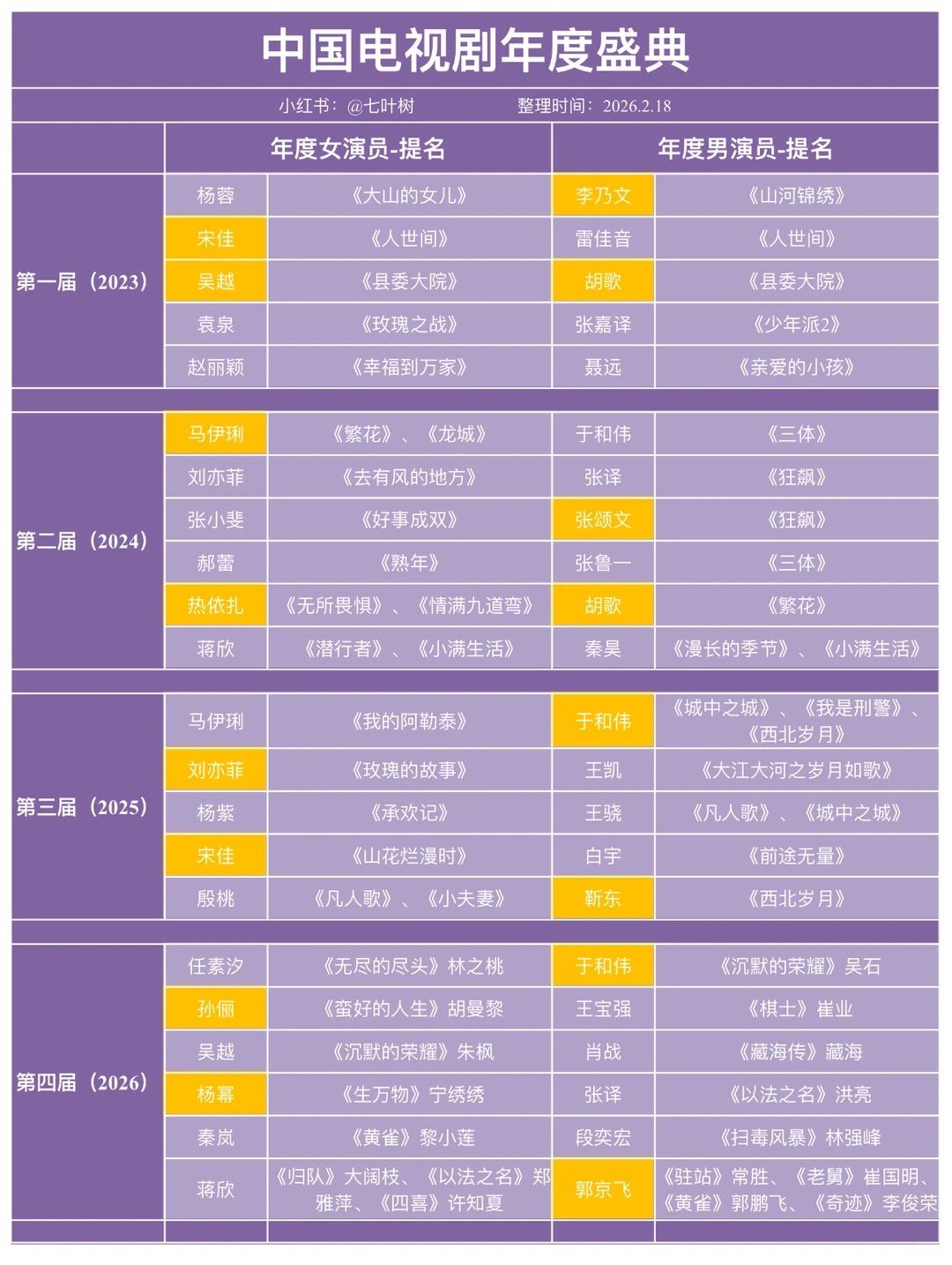 CMG中国电视剧年度盛典历届“年度女演员”&“年度男演员”提名以及获奖汇总 