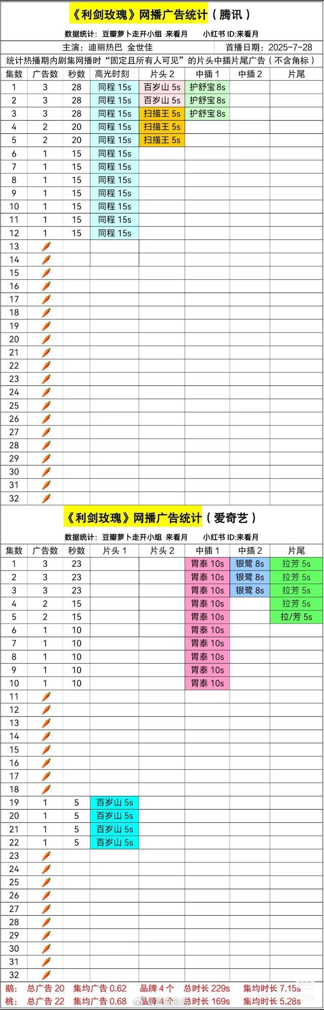 鹅裸播20集，🍑裸播18集，利剑玫瑰这就播完啦？ ​​​