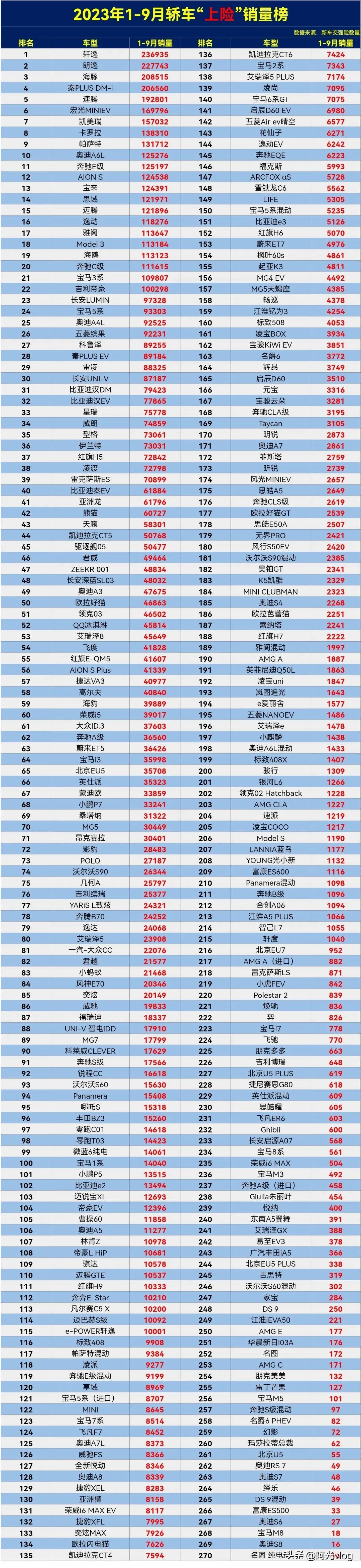 这下芭比Q了，妥妥的绝版车了，以后打死都不买冷门车了。

刚看到的1-9月轿车上