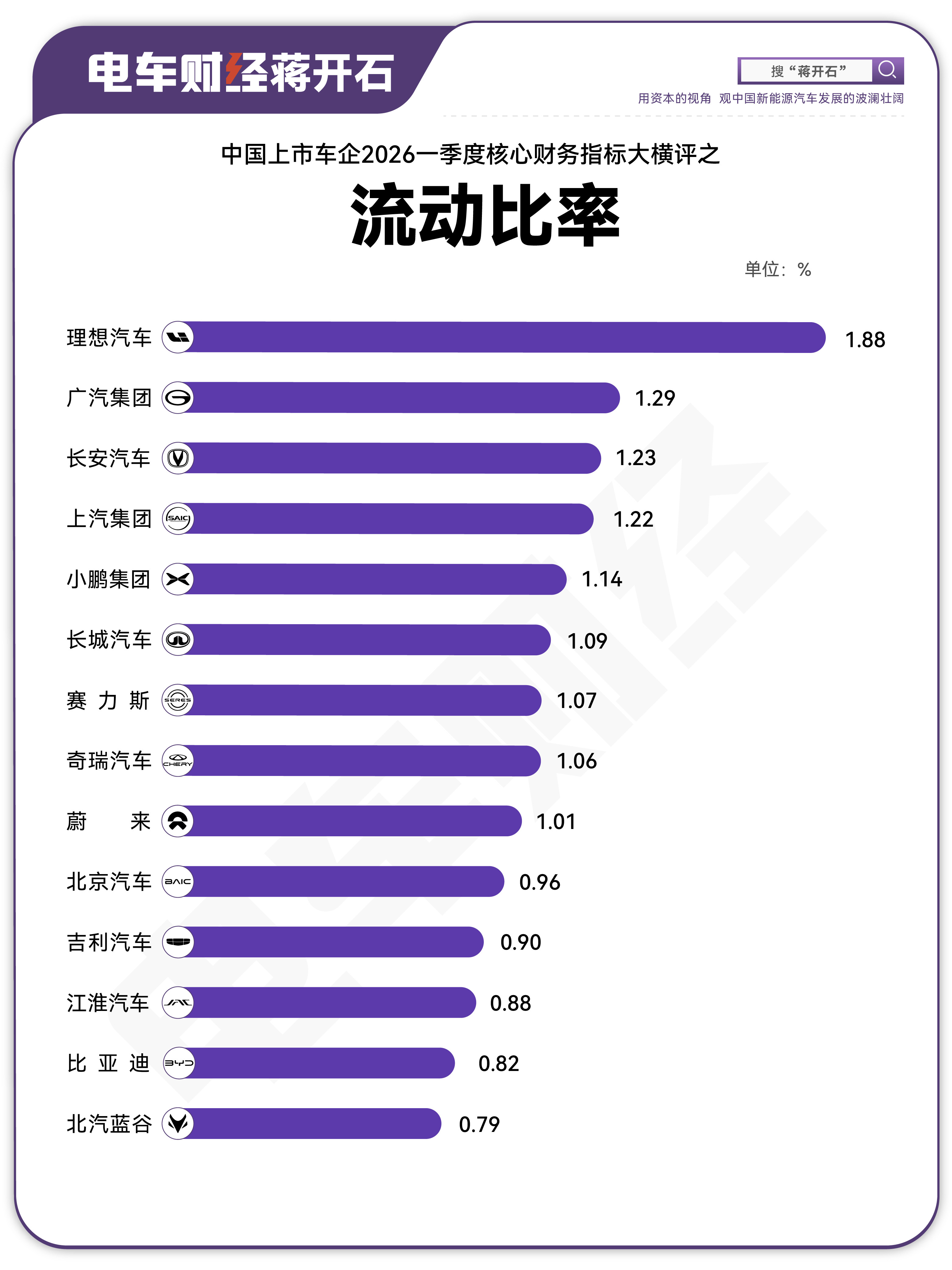 车企速动比率如何搭配这流动比率看？流动比率还行、速动比率很低，说明全靠存货撑报表