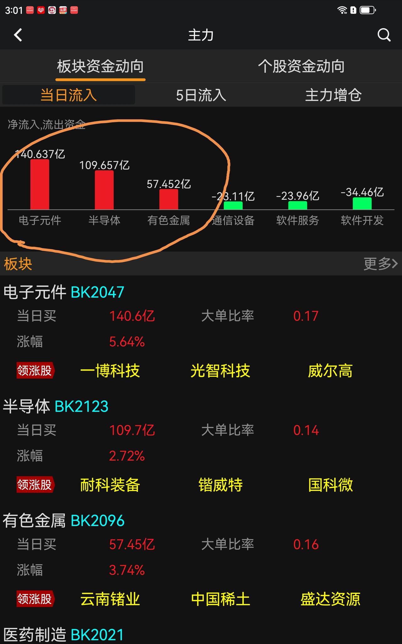 全天收盘基本上在最高点，主力资金净流入240亿元，厉害了。
科技继续扛旗，这就是
