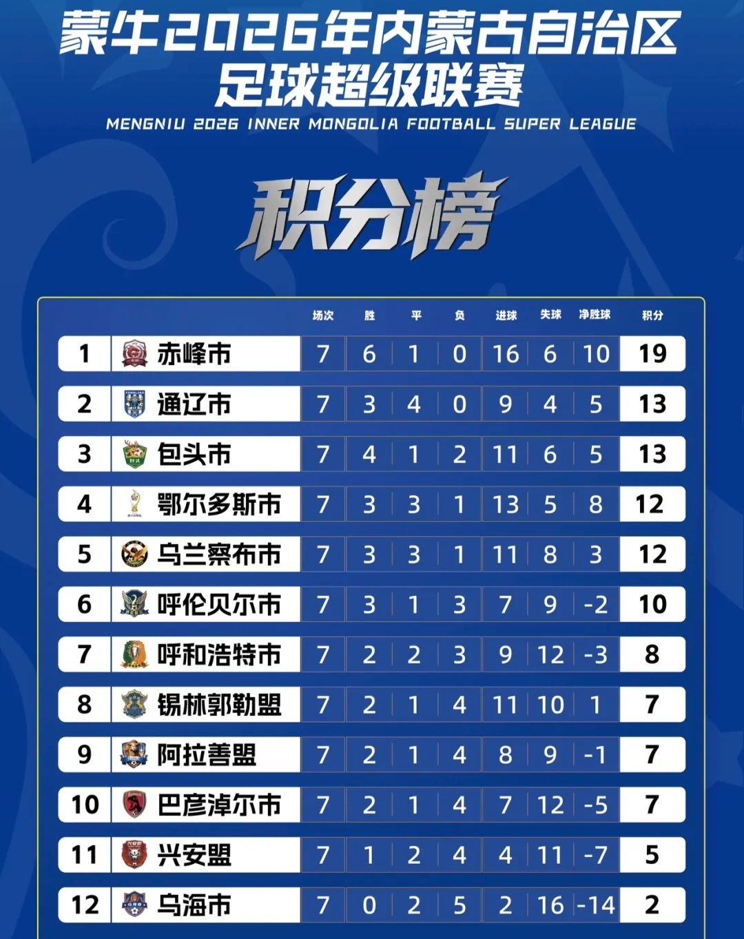 蒙超最新积分榜：赤峰市第一，通辽市第二，乌海市垫底