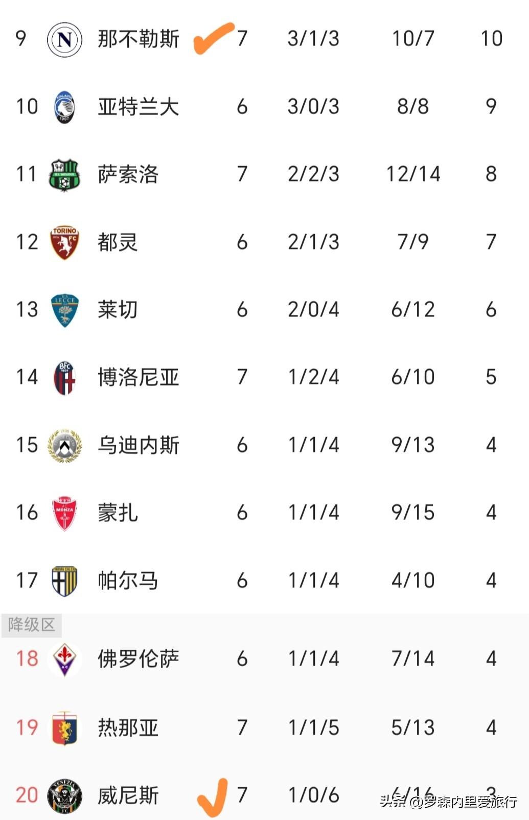 【那不勒斯送温暖，阿莱格里该坐不住了】
那不勒斯折戟欧冠，回到联赛又遭遇当头一棒
