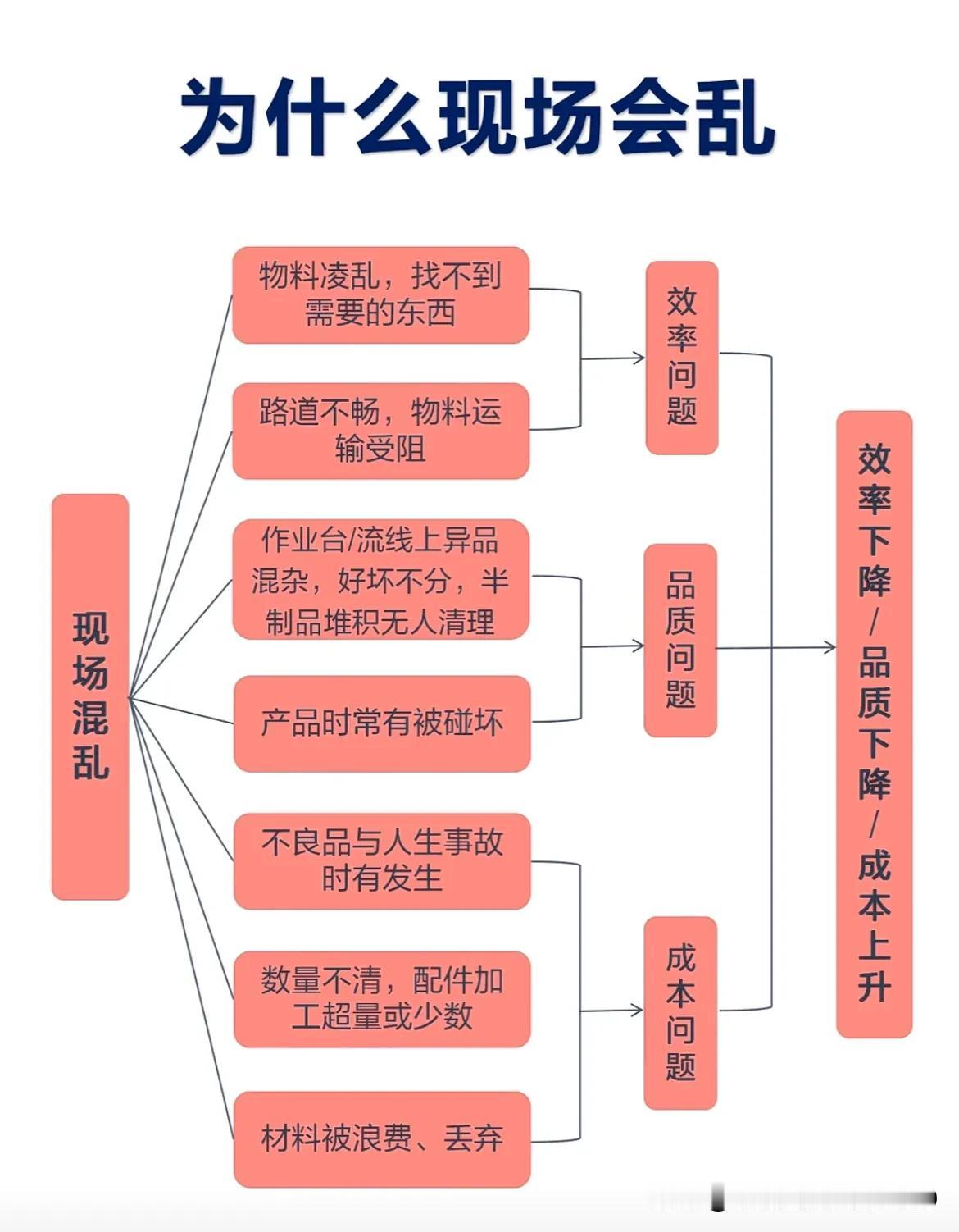 为什么车间现场会乱？