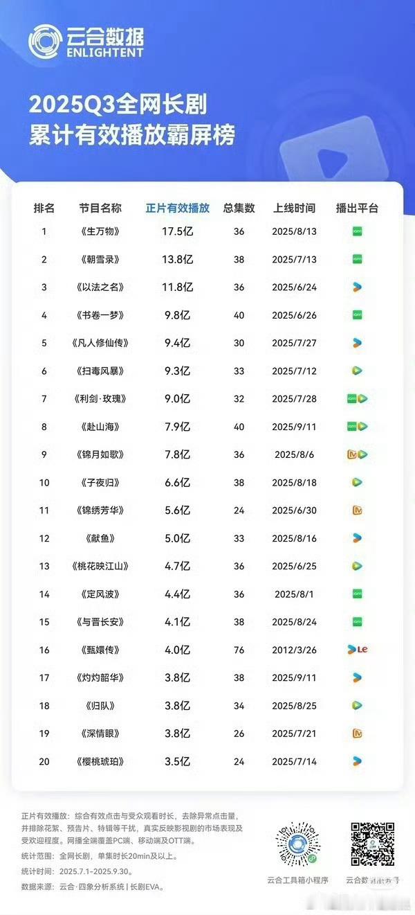 爱奇艺2025年第三季度播剧片单：《生万物》居榜首，显然是赚的，《朝雪录》播放量