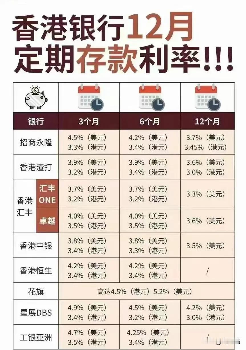 还有4.9%，香港存款利率真高！
不过拿出去可不容易！