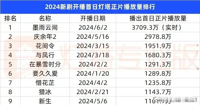没想到吴谨言和王星越主演的《墨雨云间》竟然刷新了2024年新剧首日播放量的纪录，
