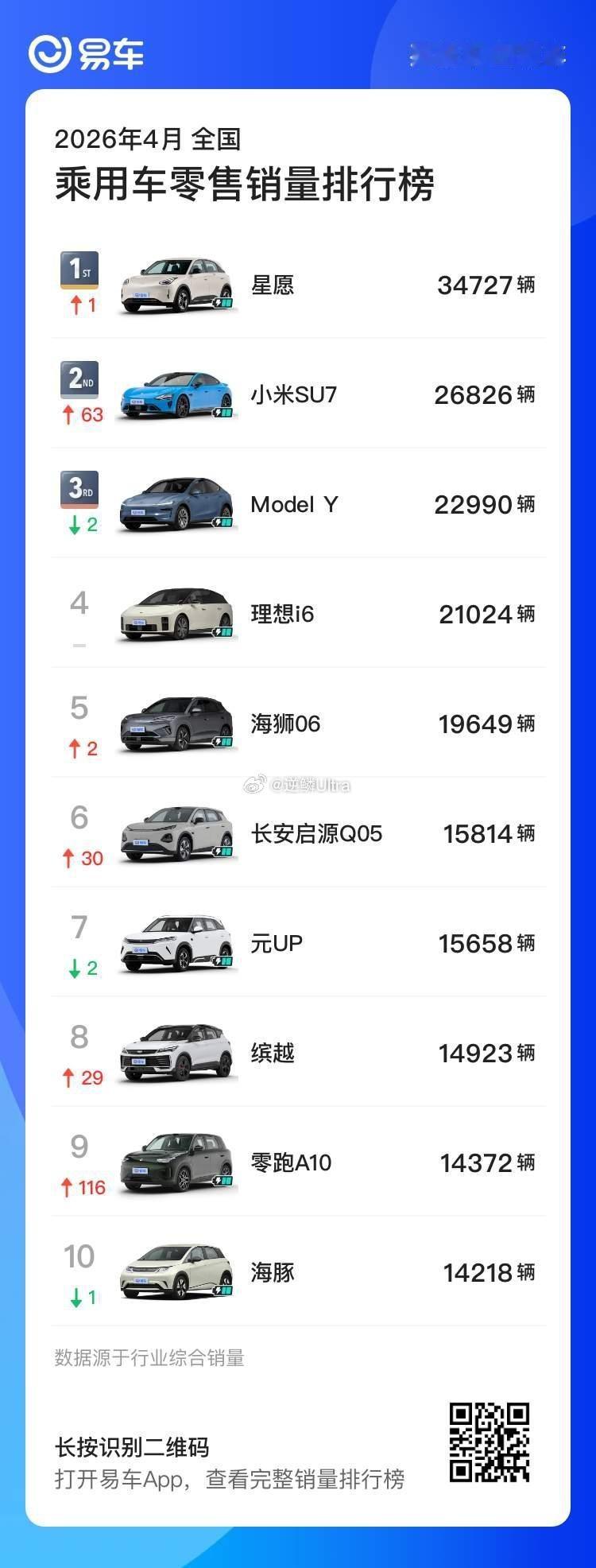 4月乘用车销量排行新小米SU7位列第二 