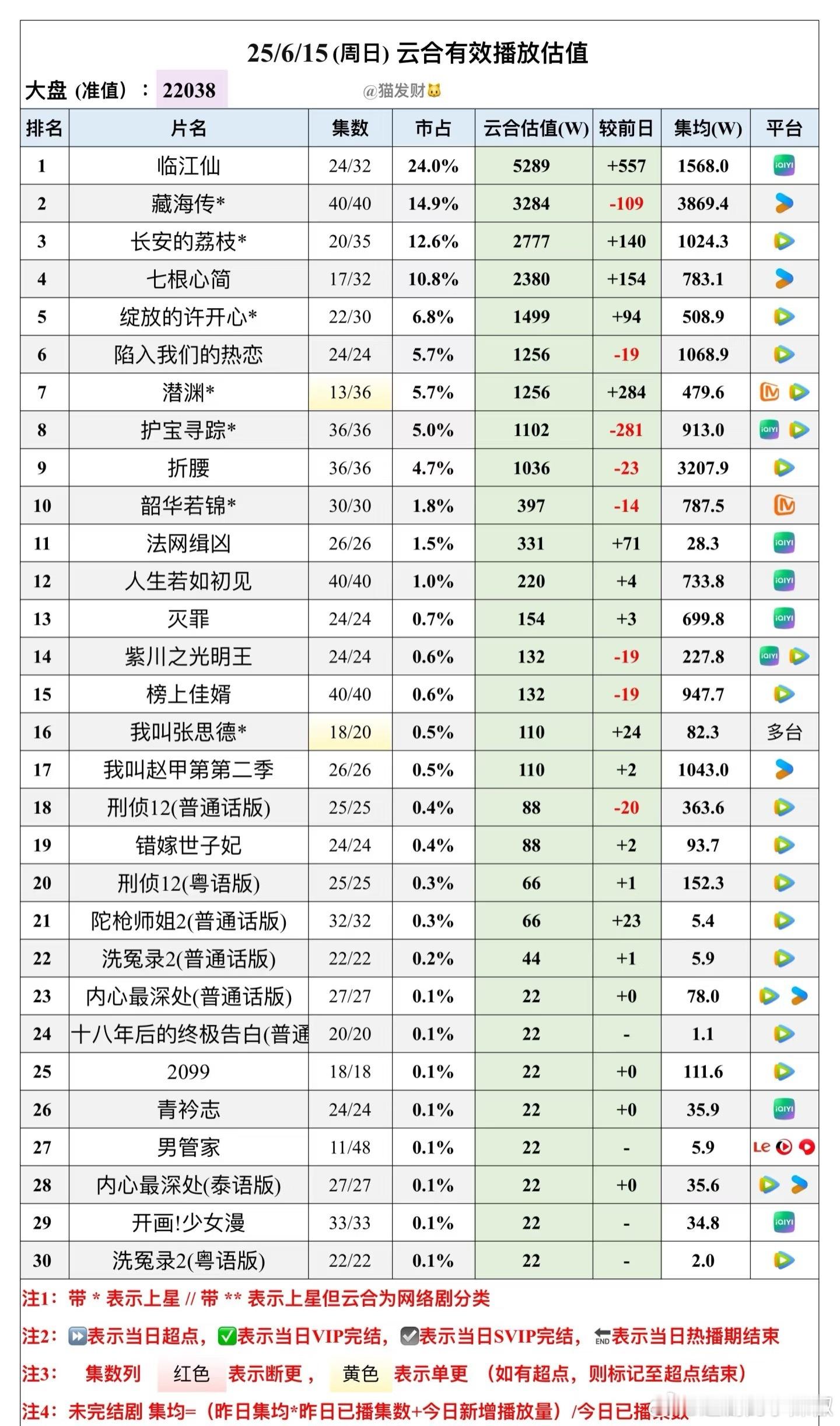 2025年6/15云合估值临江仙5289w，集均1568w藏海传3284w，集均