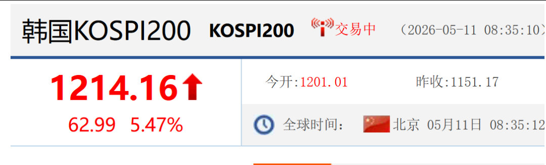 【韩国股市飙涨原因】5月11日早盘，日韩股市集体高开，韩国KOSPI指数盘中最高