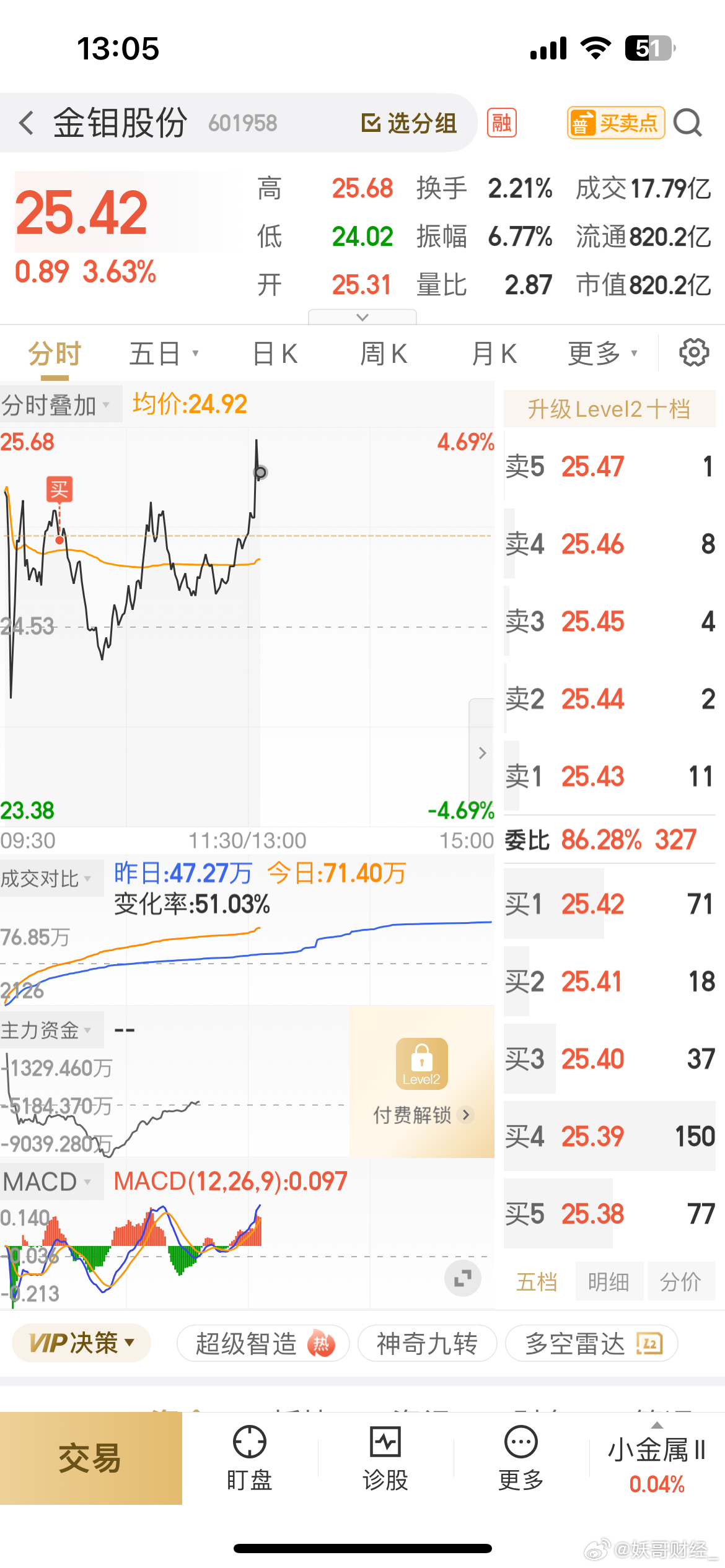 金钼股份 sh601958[股票] 我想问一下，大家有跟上吧