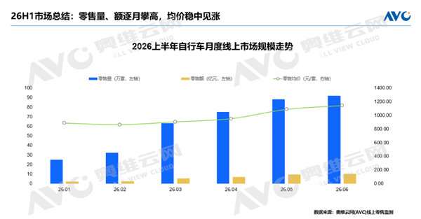 自行车市场均价突破千元 【骑行热潮爆发！第二季度自行车销量翻倍 均价突破千元大关