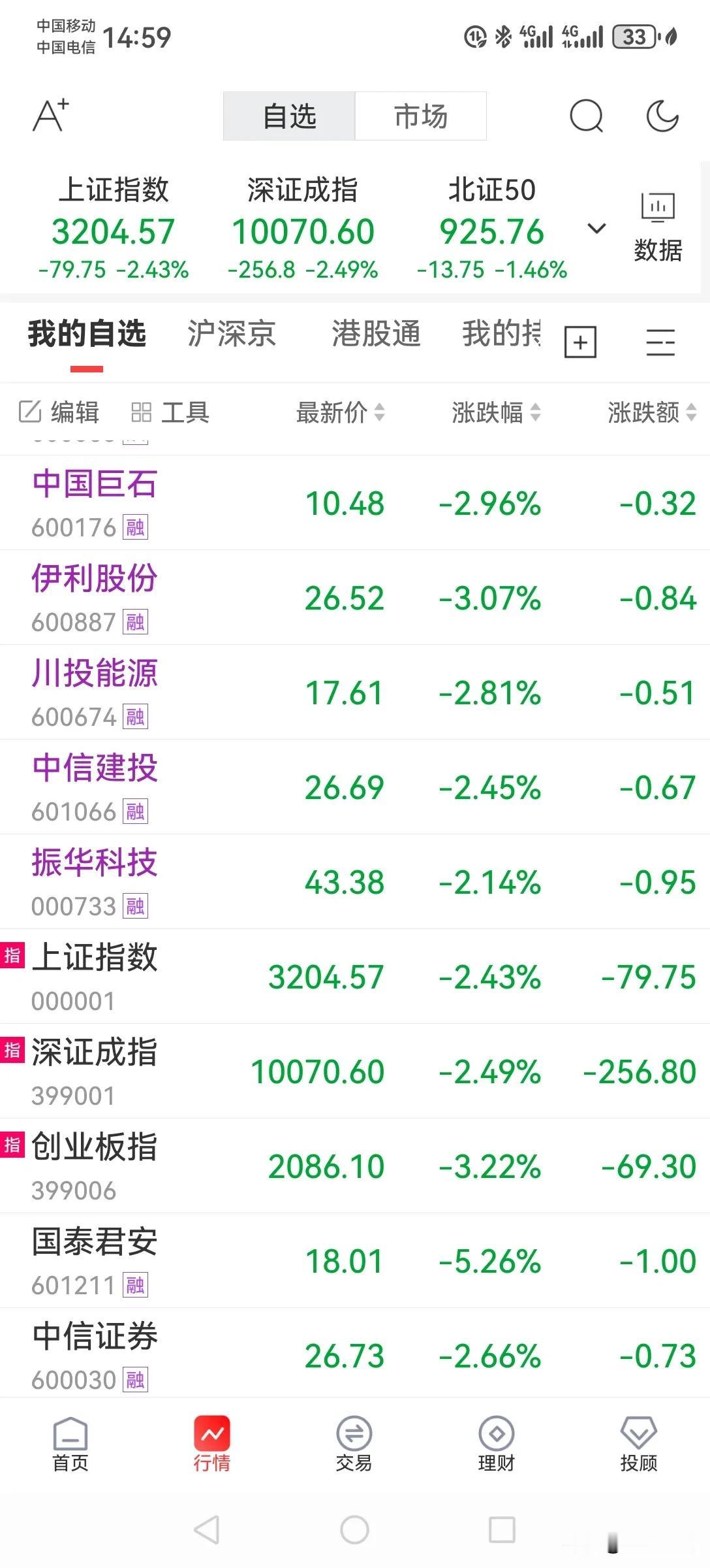 收盘了，昨天的盈利全部回吐还搭进去了不少[捂脸]
今天我们又没走出独立行情，在港