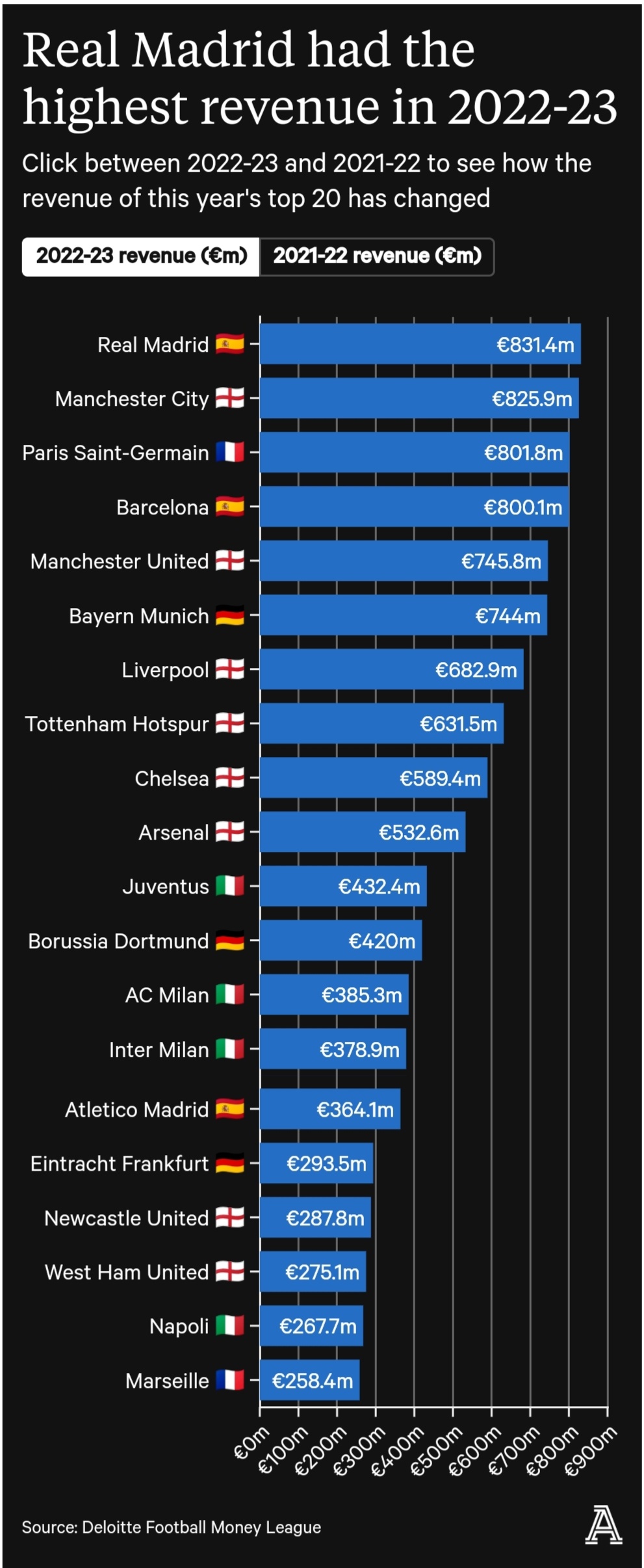 得益于欧冠成绩，国米的比赛日收入、转播收入都进入了前十；热刺只打到欧冠16强，但