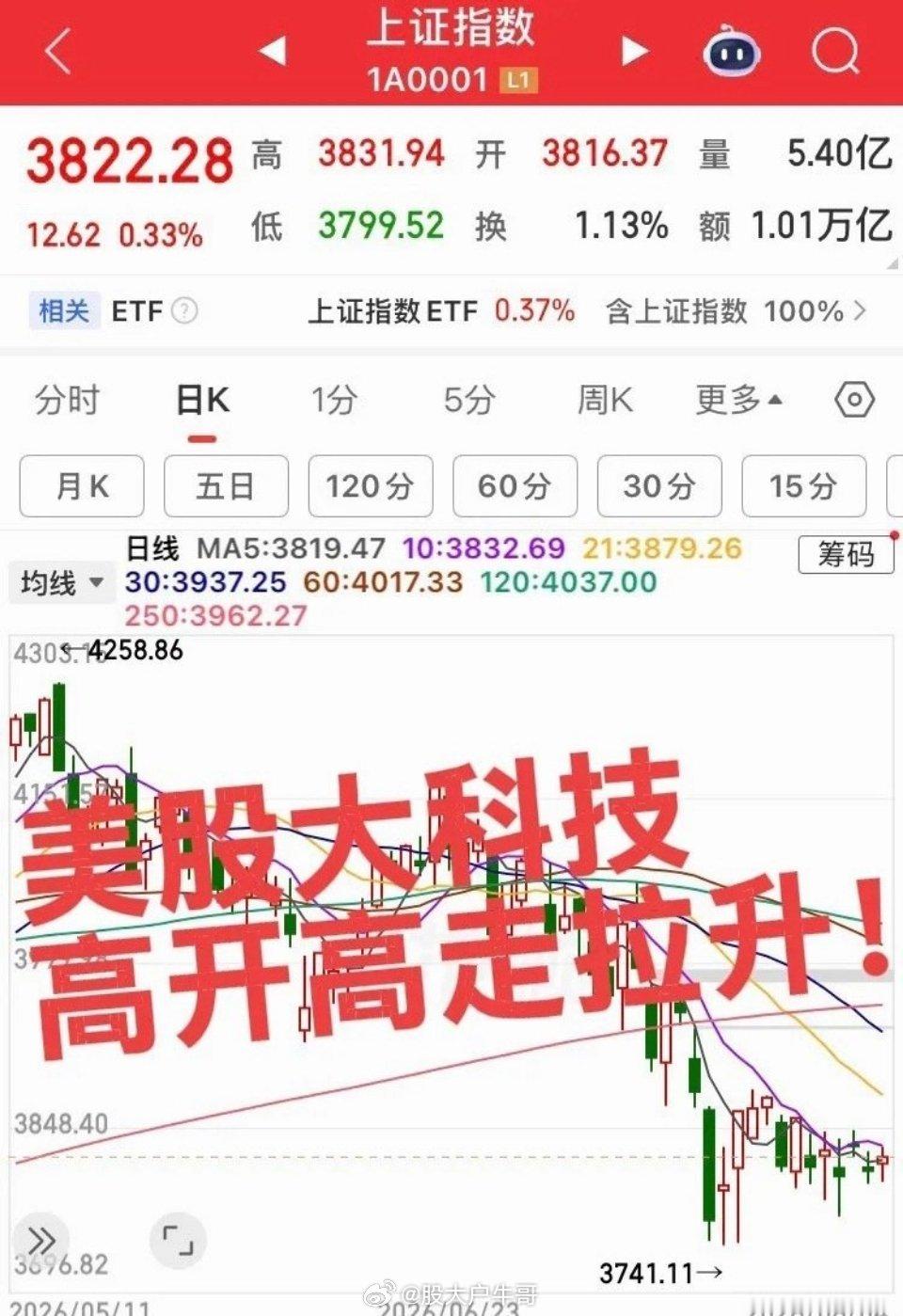 美股开盘！大科技果然走出高开高走的行情，希望这波势头能够维持到天亮。期待明天咱们
