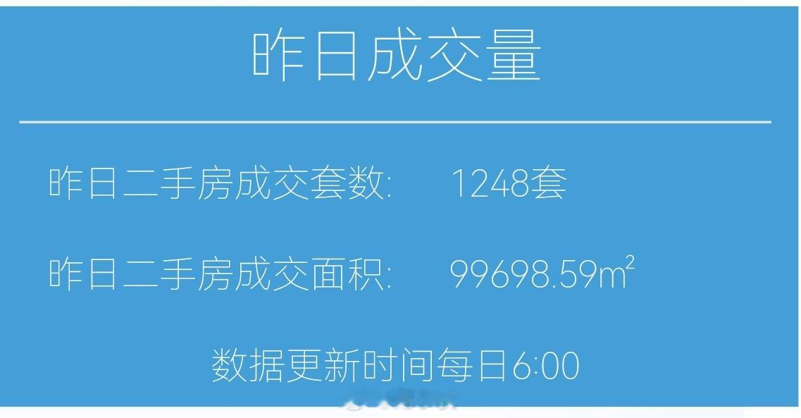 财小夜早报【08月30日 早上好】昨天上海二手房成交1248套，8月累计2138