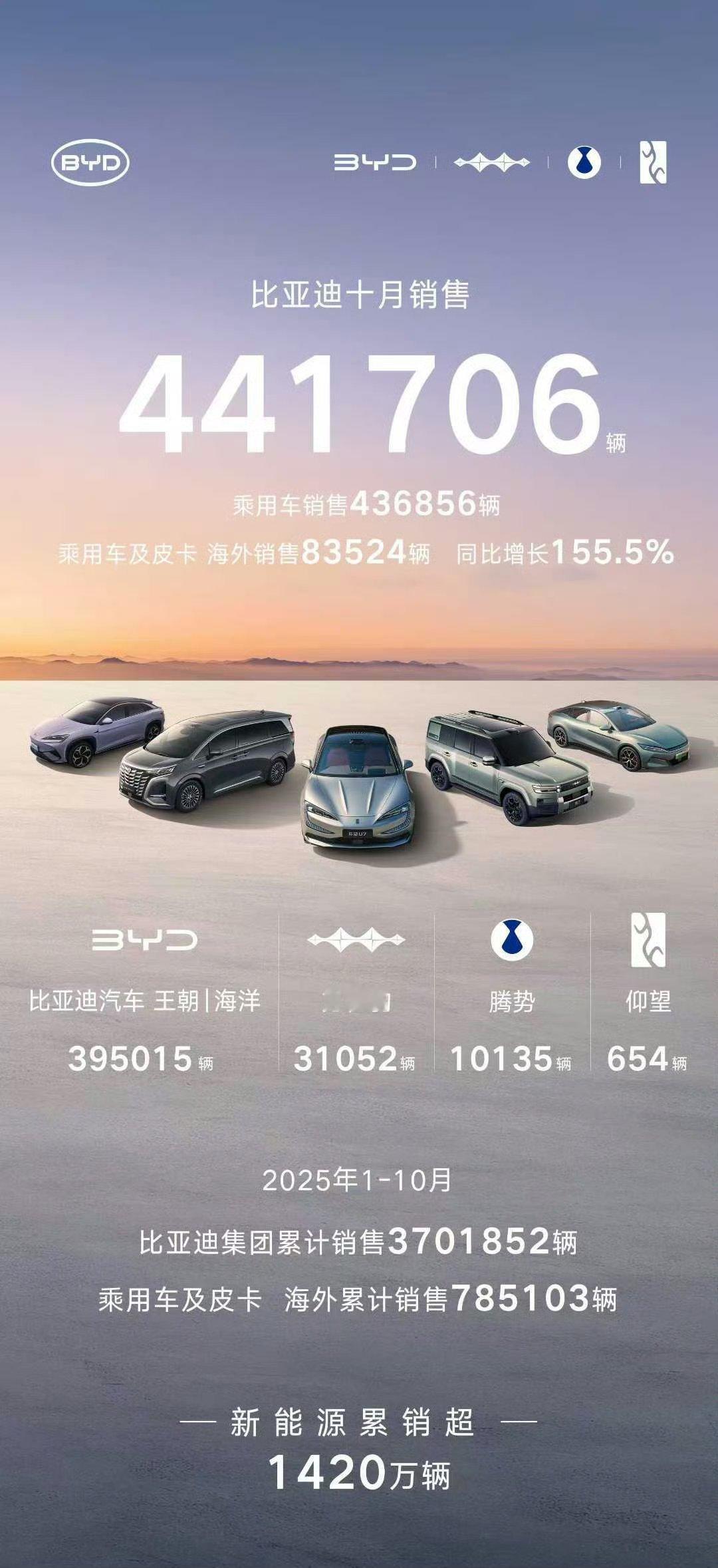 比亚迪10月销量441706台，其中海外销售83524台，同比增长155.5%。