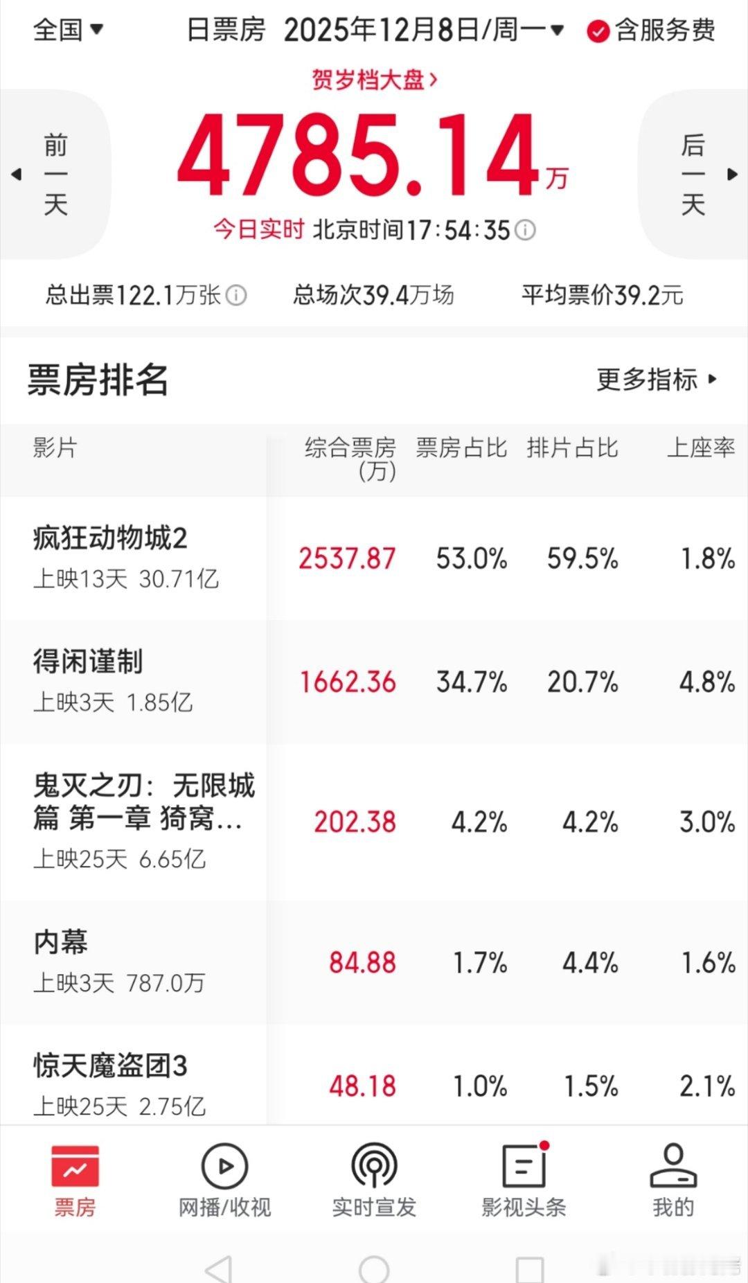 得闲谨制票房  我们得闲谨制太争气了！干就是了！对不对！各位！！ 