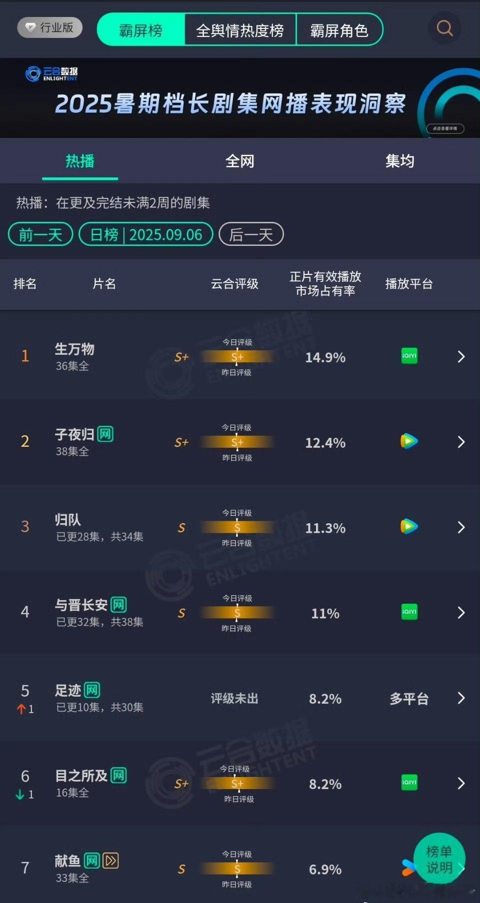 丞磊足迹云合稳步上升中，杨幂生万物第一还在坚挺着💪 ​​​