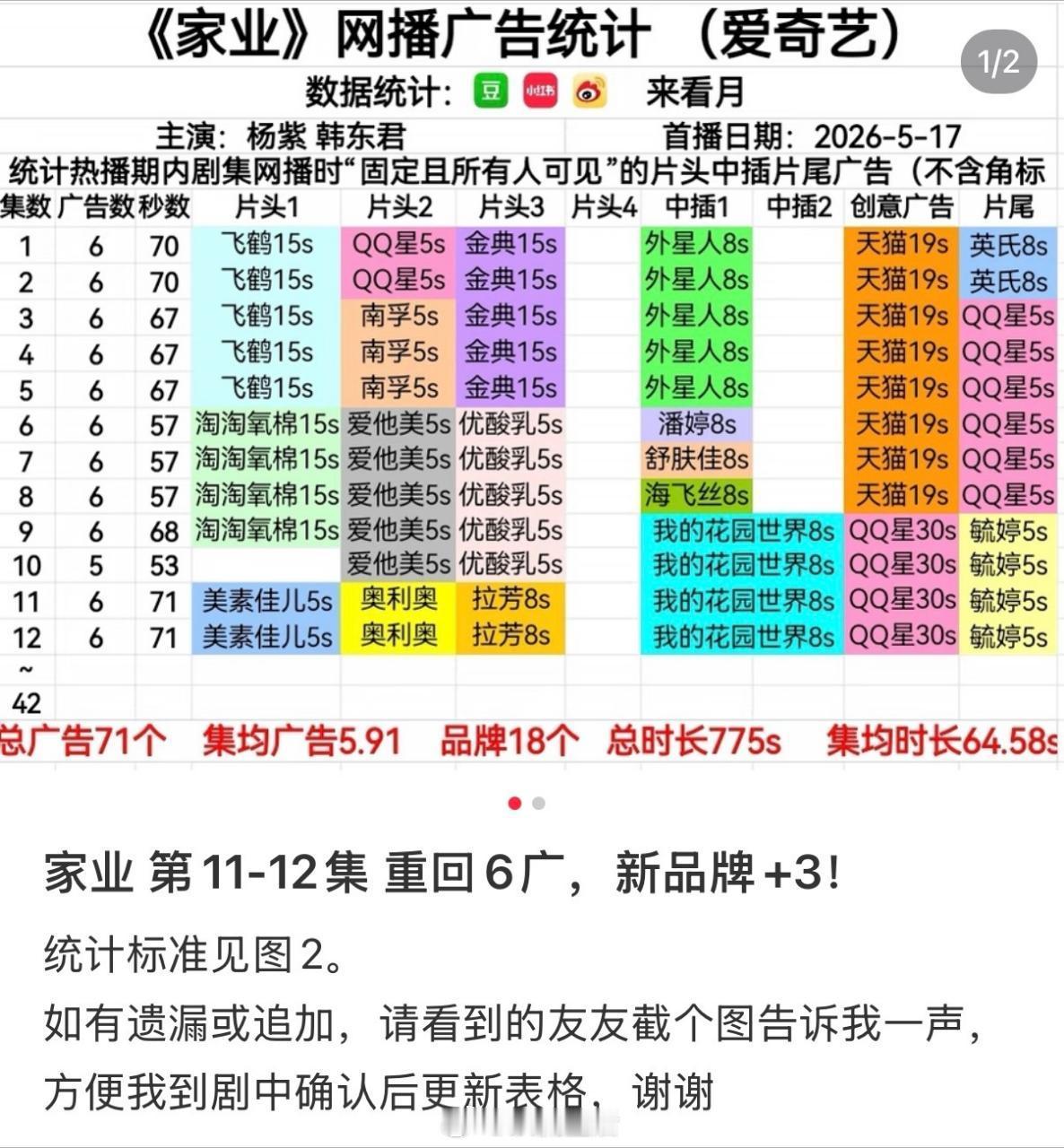 杨紫家业的招商，给到夯，太稳定了。 