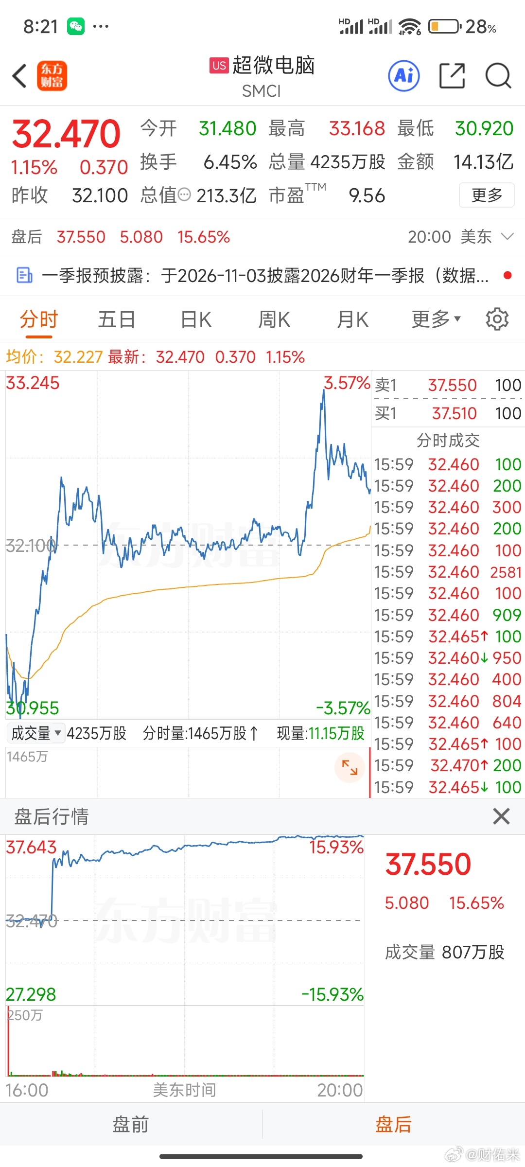 AI产业链相关个股集体走强。超微电脑涨超14%，SpaceX涨超8%，CoreW