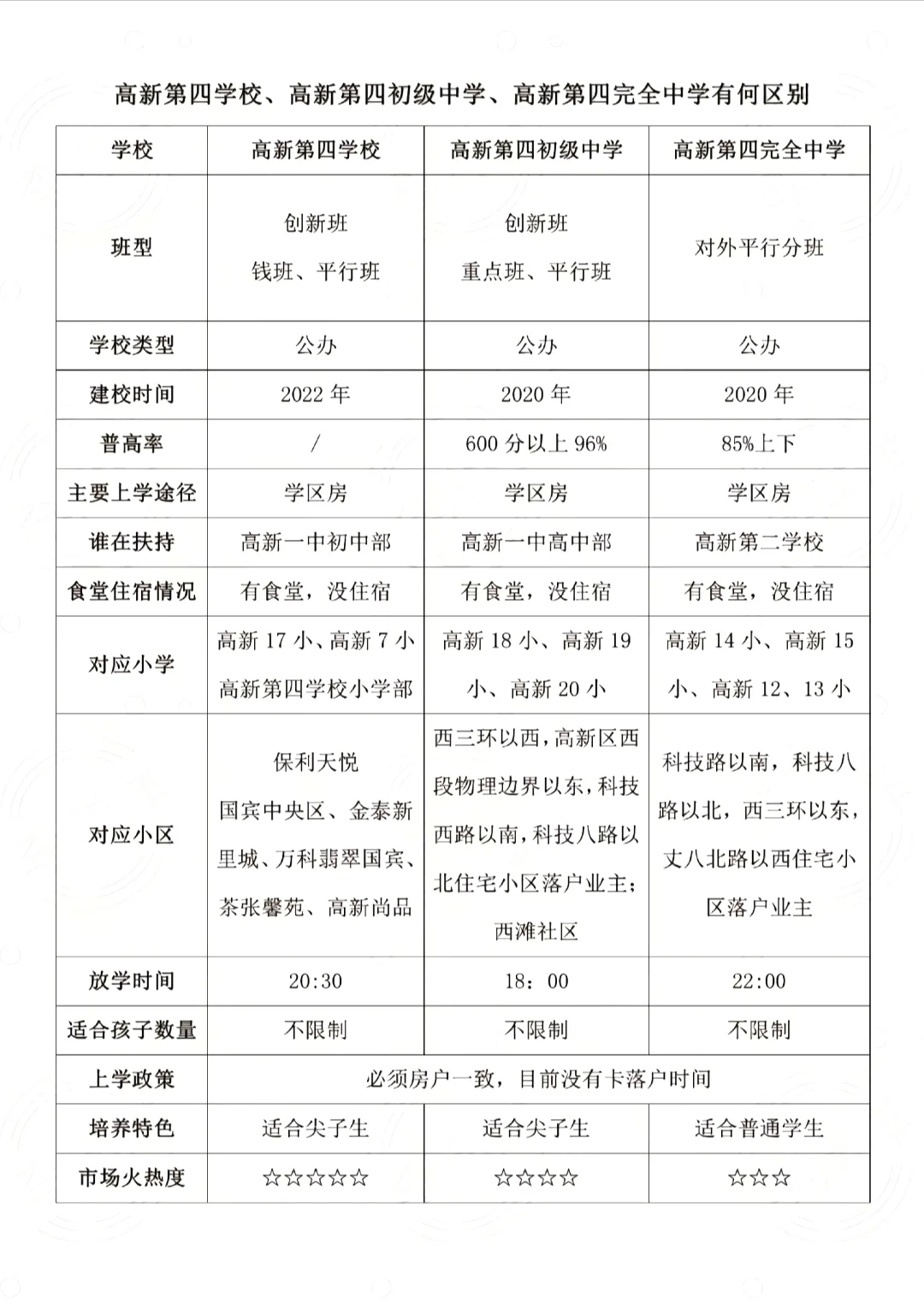 高新几个热门学校对比