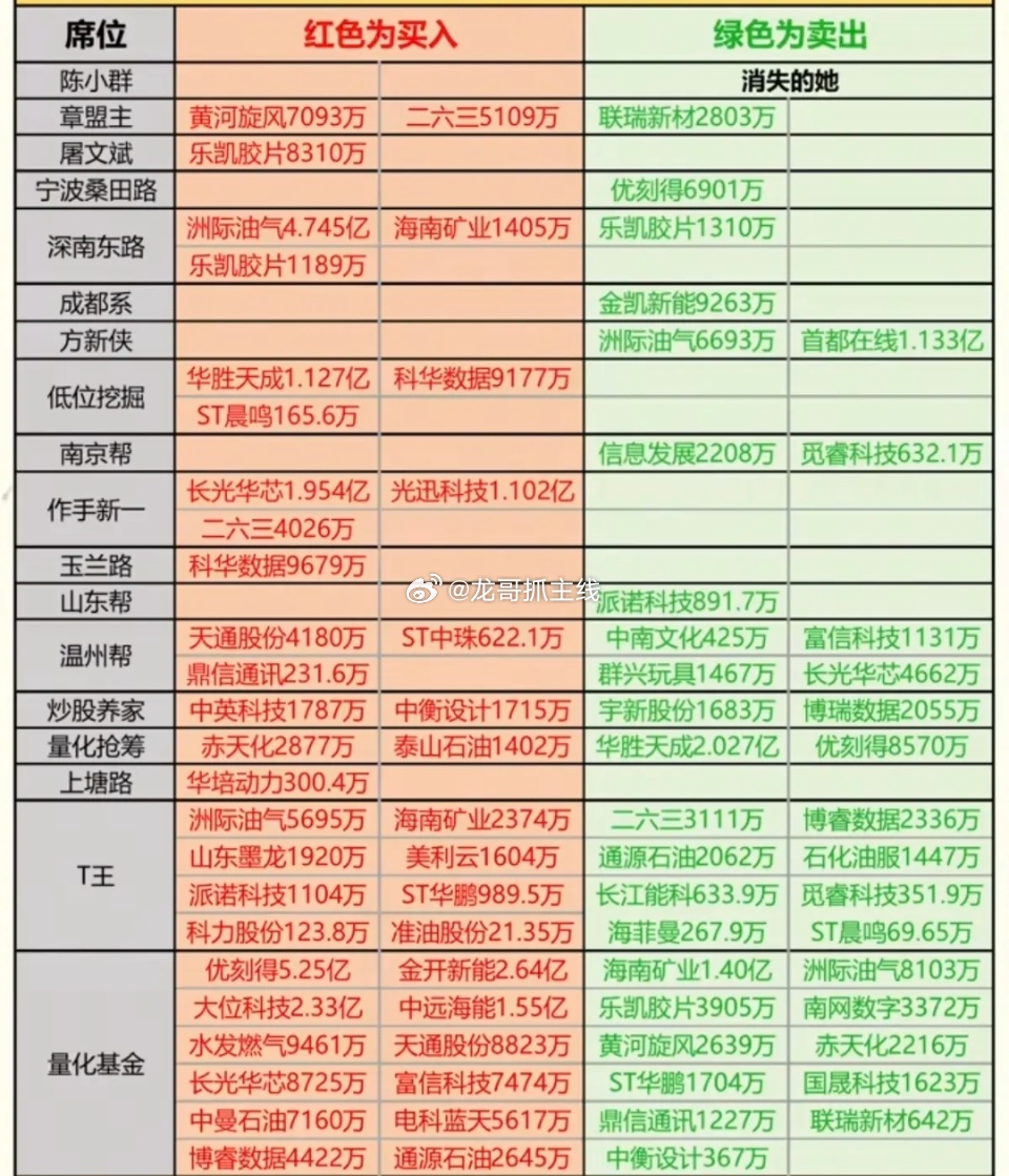 3.10周二  看看游资大佬们都买了啥？龙虎榜数据！游资大佬抢筹焦点：CPO、光