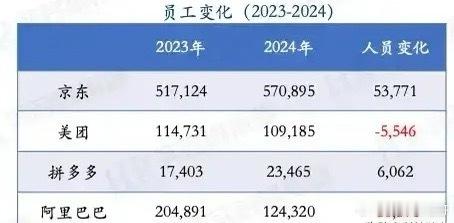 昨晚阿里巴巴发布了财报，截取一些关键数据跟京东、拼多多、美团做个对比。2024年